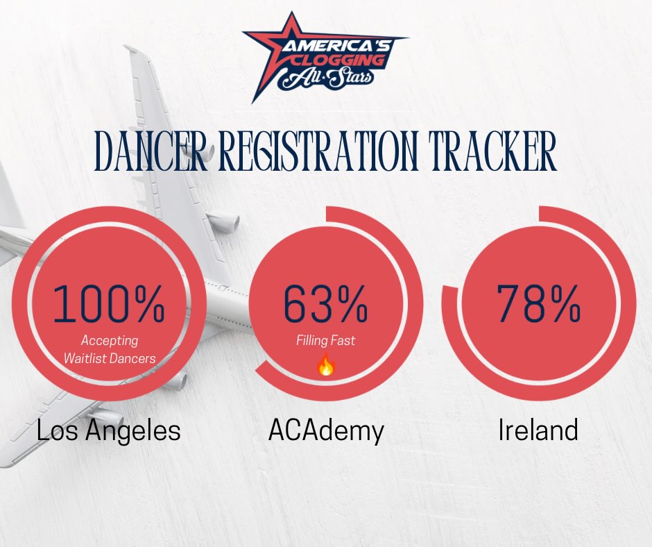ACA Dancer Registration Update
• Los Angeles is officially in waitlist mode.
• ACAdemy is filling fast 🔥
• Ireland is still accepting registrations.
Each experience is building an incredible group, and spots are moving quickly. If one of these trips is on your heart, now is the time to secure your place.
Don’t wait — once they’re full, they’re full.
Secure your spot:
www.americascloggingallstars.com