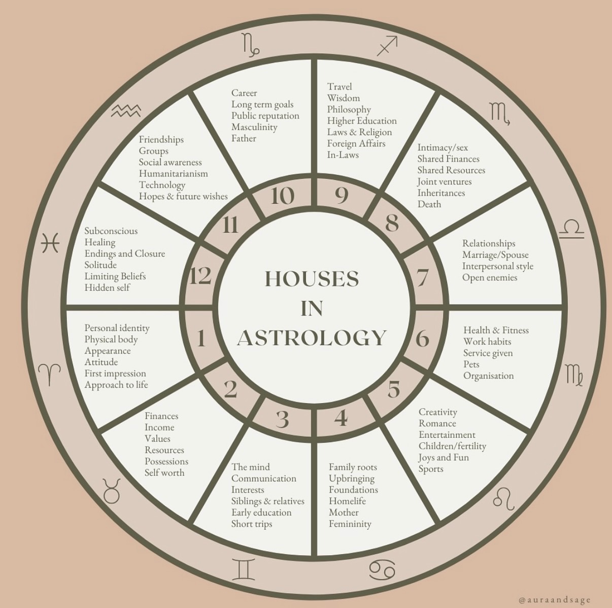 Wondering where a New Moon or Full Moon is affecting your life personally?
1. Generate your natal chart at auraandsage.com/starchart
2. Check out the NUMBERS on each section of this wheel. These are ‘houses’ in astrology.
4. Go to YOUR natal chart and find the zodiac of the Full Moon or New Moon, eg for a New Moon in Pisces, find where Pisces is in your chart. What house is it in?
5. Come back to THIS wheel and read THAT number. Eg if Pisces was in your 7th house, read what 7th house means on this wheel.
Hope this helps ❤️
#astrologyinfo #astrologyknowledge #astrologyhouses #astrology #howtouseastrology astrologytools natalchart birthchart