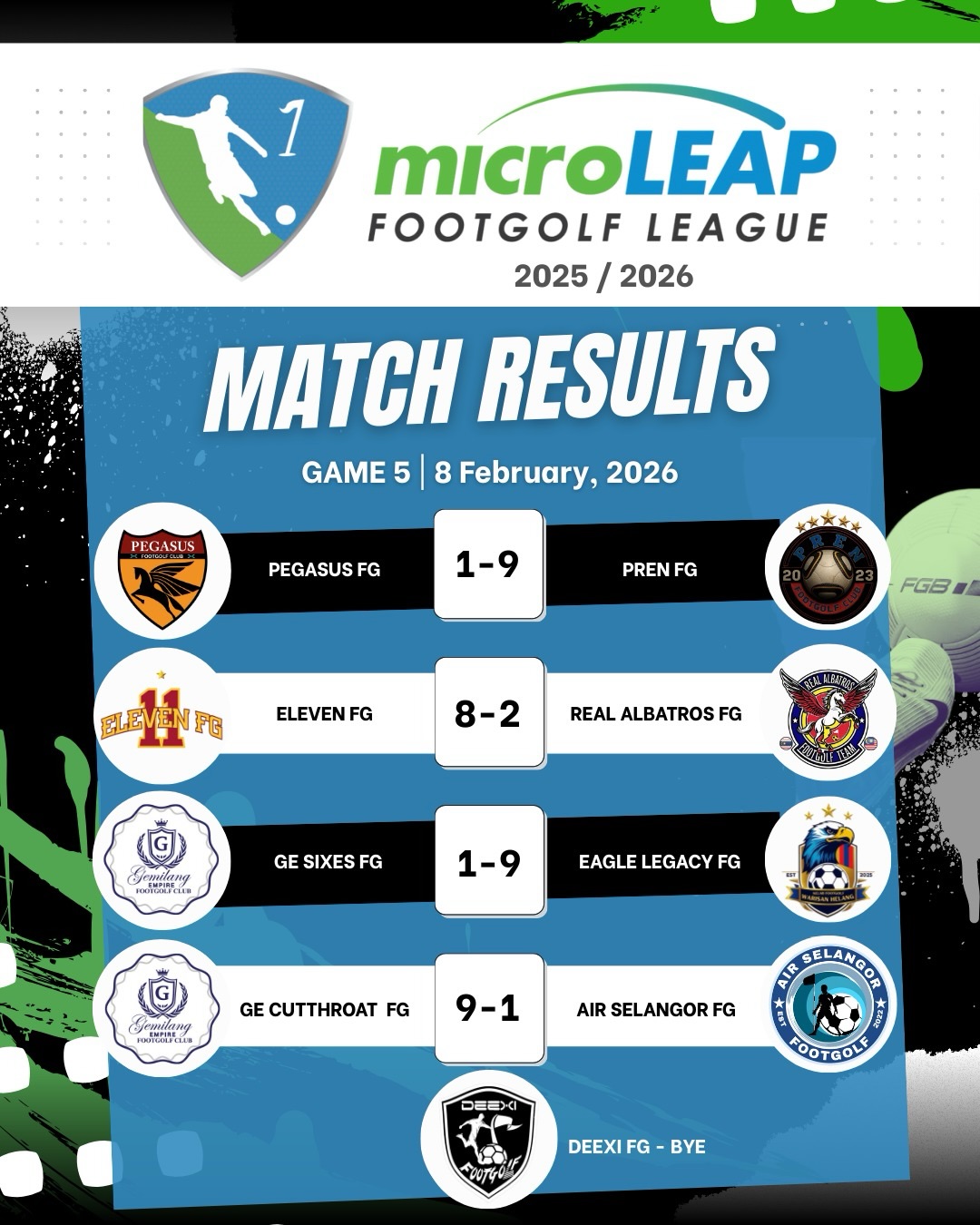 โฝ microLEAP Footgolf League 2025/2026 โ Week 5 Recap
Gameweek 5 wrapped up with dominant performances and a strong push from the top teams ๐ช๐ฅ
ELEVEN FG hold the top spot while PREN FG keep their perfect momentum alive โ title race makin panas!
Matchday Results:
๐ฅ PREN FG 9โ1 Pegasus FG
๐ฅ ELEVEN FG 8โ2 Real Albatros FG
๐ฅ Eagle Legacy FG 9โ1 GE Sixes FG
๐ฅ GE Cutthroat FG 9โ1 Air Selangor FG
๐ Check out the latest league standings after Week 5.
โธ The league will now take a short break and will resume on 28 March 2026 โ teams regroup, reset and come back stronger!
Whoโs ready for the next chapter? ๐โฝ
#microLEAPLeague #FootgolfMalaysia #Footgolf #LeagueUpdate