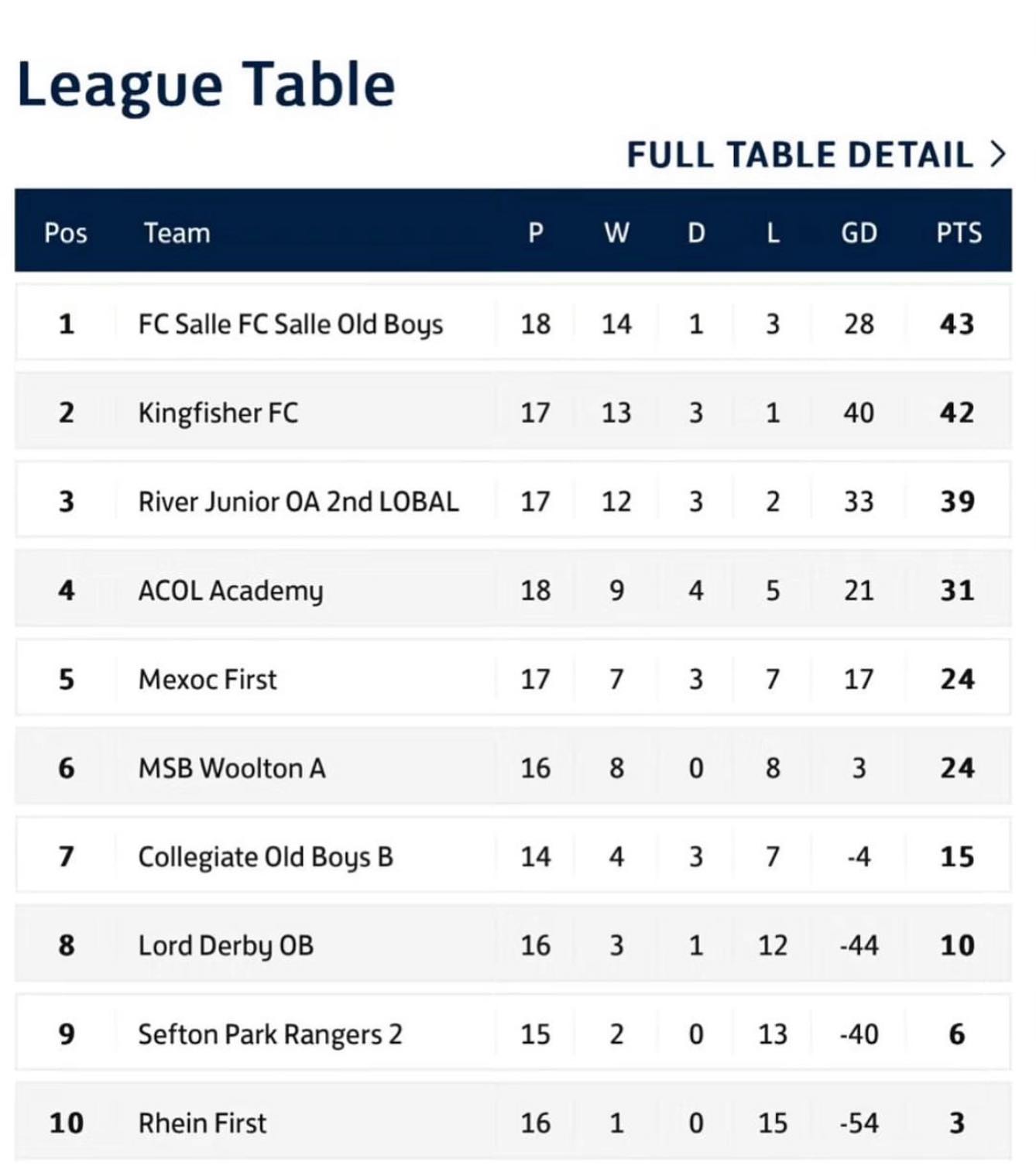 1 More Win For The Kingfisher FC & The Title Is Coming HOME 👏🏼👏🏼UP THE FUCKING KINGYYYY 💪🏼😎