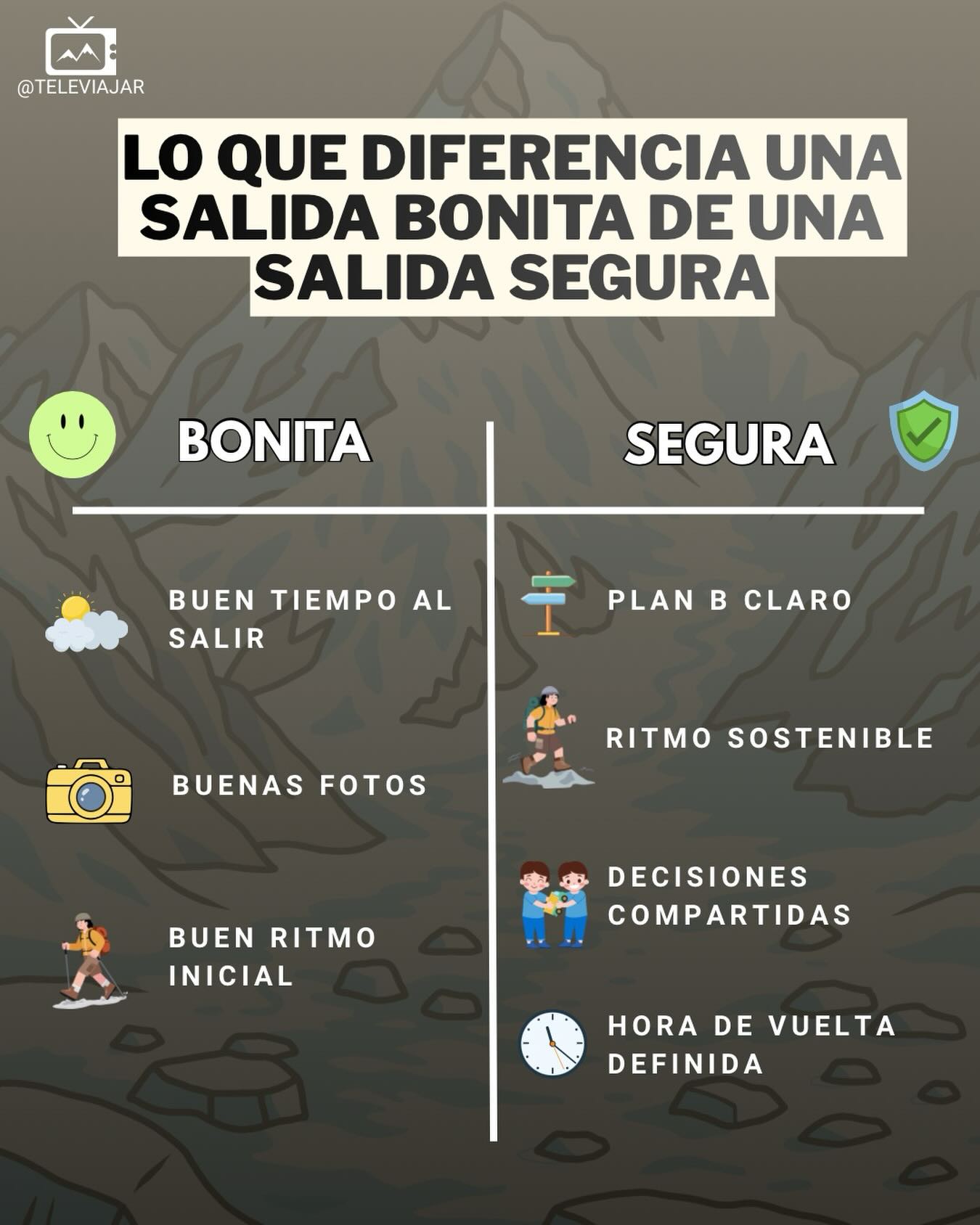 Una salida bonita puede regalarte fotos increíbles. 📸
Una salida segura te permite volver a casa. 🏡⛰️
Muchas veces confundimos que todo vaya “bien” con que todo esté realmente bien gestionado.
✔️ Buen tiempo al salir
✔️ Buen ritmo inicial
✔️ Buenas sensaciones
No siempre significan seguridad.
La seguridad en montaña se construye con:
🧭 Plan B claro
🐢 Ritmo sostenible
🤝 Decisiones compartidas
⏰ Hora de vuelta definida
Porque la cima no es el objetivo.
El objetivo es volver.
Si esta infografía te hace pensar, guárdala.
Si crees que puede ayudar a alguien, compártela.
#MontañaConsciente #SeguridadEnMontaña #Televiajar #MontañaEnForma #EducaciónOutdoor