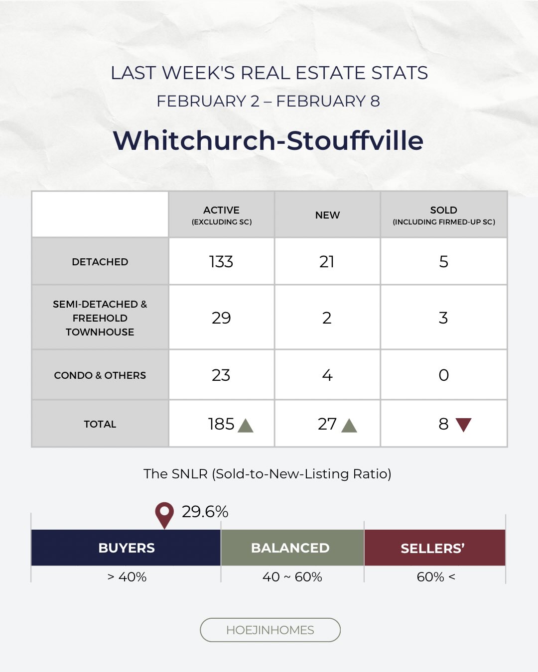 Markets seem to be moving toward stabilization rather than a clear direction.
In this phase, buyers often become more selective. Well-priced and well-presented homes continue to attract strong attention, while many buyers take time to observe and think carefully before making decisions.
Stability does not always mean slow — it can simply mean the market is finding balance.
Understanding the structure behind market movement helps reduce noise and allows more confident decision-making.
Guiding confident real estate decisions through clarity and market insight.
Turning complexity into clarity.
Clarity builds confident action.
Hoejin Wang | Hoejin Homes
RE/MAX All-Stars Realty Inc.
Stouffville & York Region REALTOR®
📱 | DM Hoejin
📞 | 416.892.3511
📧 | hoejinhomes@gmail.com
💻 | hoejinhomes.com
#stouffville
#stouffvillerealtor
#stouffvillerealestate
#yorkregionrealtor
#homebuyingguide