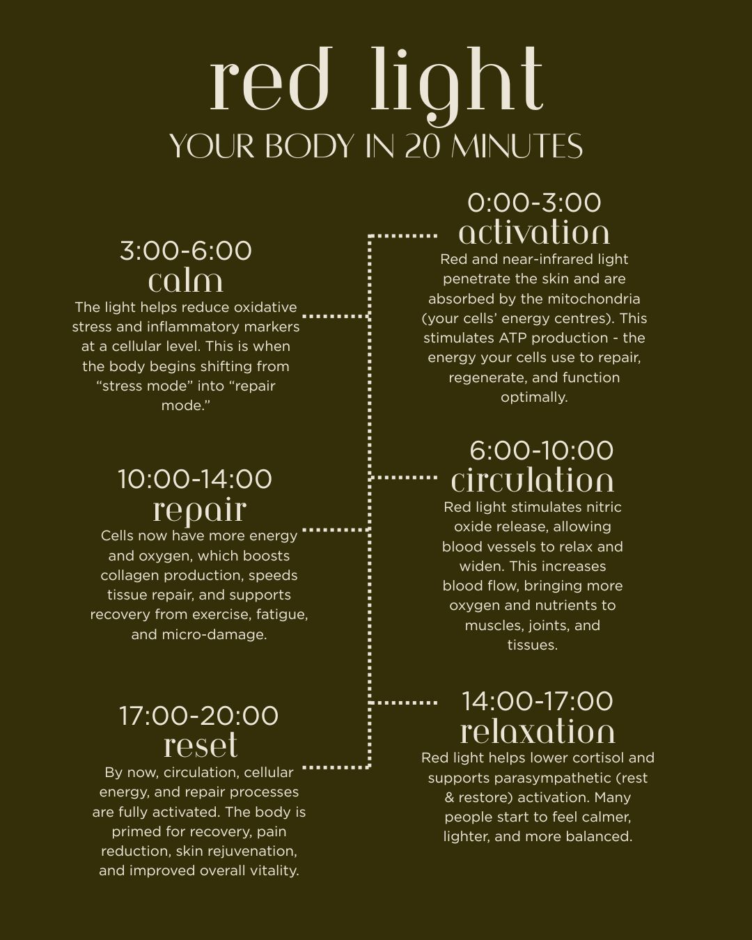 What happens when you give your body 20 uninterrupted minutes to recover?
Red + near-infrared light work at a cellular level - activating energy, improving circulation, and guiding your nervous system out of stress mode and into repair.
This isn’t about pushing harder.
It’s about creating the conditions for your body to do what it already knows how to do. ✨