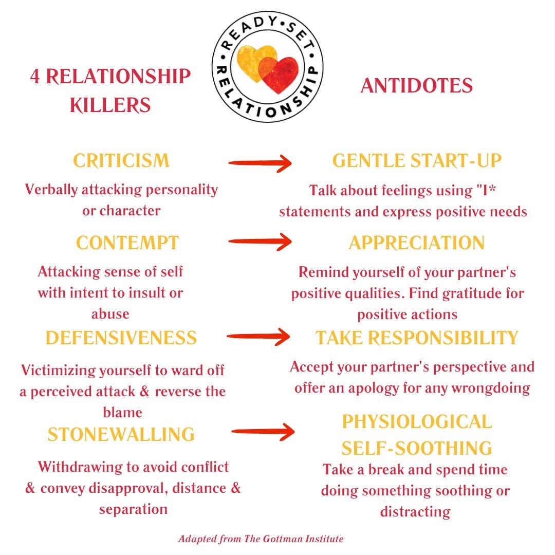 Did you know that there are four major “relationship killers” that experts warn about? Criticism, defensiveness, contempt, and stonewalling can quietly erode connection over time if left unchecked.
But there’s good news! For every challenge, there’s an antidote, as shown in this image such as:
💬 Replace criticism with gentle start-ups.
❤️ Combat defensiveness with ownership and accountability.
🤝 Overcome contempt by practicing appreciation and respect.
🌱 Address stonewalling by self-soothing and returning to the conversation when calm.
These are just a few of the tools you’ll explore in our workshops to help build resilience and strengthen your bond.
#RelationshipKillers #CommunicationTools #HealthyLove #ReadySetRelationship