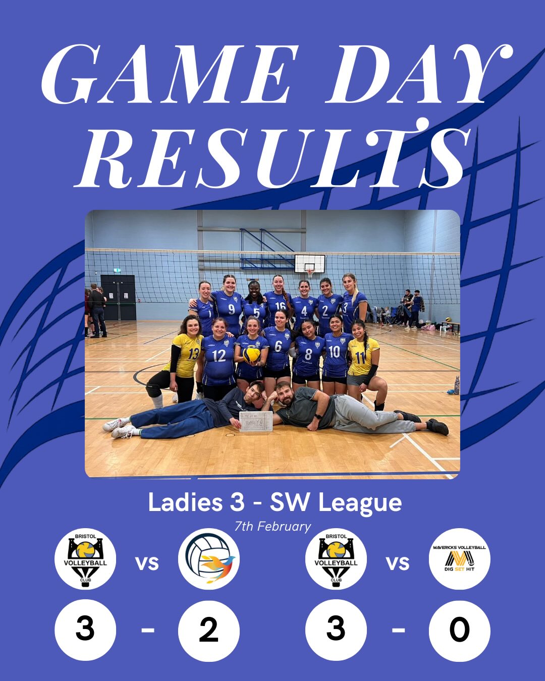Game Day Results 💛💙
Another full-on weekend in blue and yellow.
Some great wins and good lessons and of course a lot of unbreakable energy!
Ladies 3 – SW League
A rollercoaster against Fireball saw the team ride the ups and downs and come out on top with a huge 3–2 win. Proper composure when it mattered most.
Then a statement 3–0 victory over previously unbeaten Mavericks. Resilience, togetherness and a performance that takes L3 to the top of the league.
MVPs: Reziel Diola & Ines Gomes ✨
Ladies 4 – B&D League
First match against Weston saw some strong rallies early on, but their power and consistency edged it 0–2. The response against Swansea was class. After a tight second set battle that went all the way to sudden death (28–27!), the team carried that momentum into the tie-breaker to secure a brilliant 2–1 win!
Ladies 2 – NVL Div 3
In the first match against Farnborough, L2 were 10 - 5 down in the fifth… and somehow turned it around to take the tie-break 15–13. Unreal mentality. Second match was controlled, consistent and full of strong attacking. The noise and support from the home venue (and the drummer 👀🥁) made all the difference.
MVPs: Meri & Monika ✨
Men’s 1 – NVL Div 1
A tough one for M1 with a 3–0 loss to Wessex. Nothing quite clicked and it was hard to get any real flow going as a unit. Not the result we wanted, but we regroup, we reset, and we go again.
Ladies 1 – NVL Div 1
A proper battle that went to a tie-break, eventually lost by just two points. The energy was there, teamwork was strong and the effort was miles better, plenty of positives to take forward even if the result didn’t fall our way.
MVP: Silvia ✨
U18 Boys – Southwest Div 1
After a 3–0 loss in the first match, the boys showed character to push the second game all the way to a fifth set. Serve receive needed to be sharper, but the resilience and response was there. Onwards and upwards.
Men’s 2 – NVL Div 3
Strong start from M2 with a solid 3–1 win over Guildford confident and composed.
Second match against Weymouth was a battle, fought hard from start to finish, but just fell short this time. Plenty of fight shown.
.
#WeAreBVC #BristolVolleyballClub #BVCGameDayResults