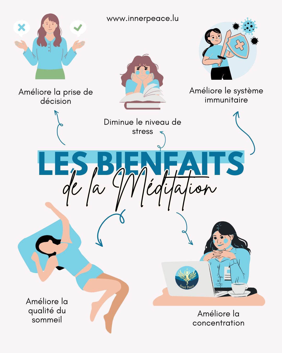 Et si quelques minutes de présence pouvaient transformer votre journée… et même votre santé intérieure? 🌿✨
La méditation crée un espace de calme où le corps, l’esprit et les émotions peuvent enfin se réharmoniser.
🌟 Les bienfaits de la méditation
🧠 Améliore la prise de décision
En apaisant le mental, vous accédez à plus de clarté et de discernement.
😌 Diminue le niveau de stress
La respiration consciente calme le système nerveux et relâche les tensions.
🛡️ Améliore le système immunitaire
Un esprit apaisé soutient naturellement les défenses du corps.
🌙 Améliore la qualité du sommeil
Le calme intérieur facilite l’endormissement et rend le repos plus profond.
🎯 Améliore la concentration
La présence à soi renforce la capacité à rester focalisé et à mieux gérer les distractions.
Quelques minutes suffisent pour ressentir les premiers effets. Votre bien-être commence ici. 🌸
#bienetre #meditation #pleineconscience #gestiondustress #sommeil #concentration #developpementpersonnel #luxembourg #innerpeace