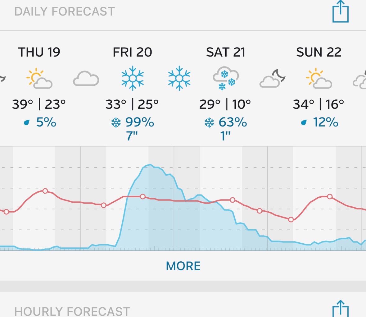 This weekend should be baller!! #tygartmountainsports #snow #skiing #skishop #skitheeast