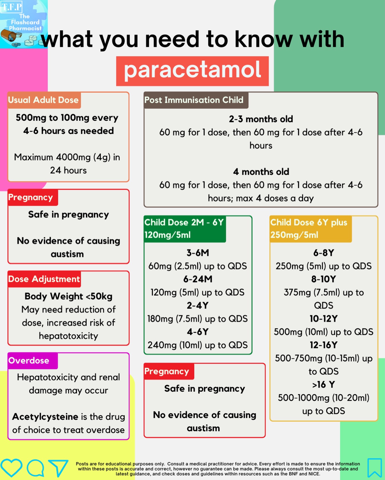 Paracetamol!
It’s first-line for pain and fever.
It’s available everywhere.
But dose limits, body weight, liver function really matter.
Paracetamol toxicity remains one of the leading causes of acute liver failure — and many cases are unintentional.
This is one of those drugs that feels “basic”… but it’s tested, prescribed, and misused every single day.
#foundationpharmacist #pharmacytraining #pharmacology #pharmacologyrevision #meded