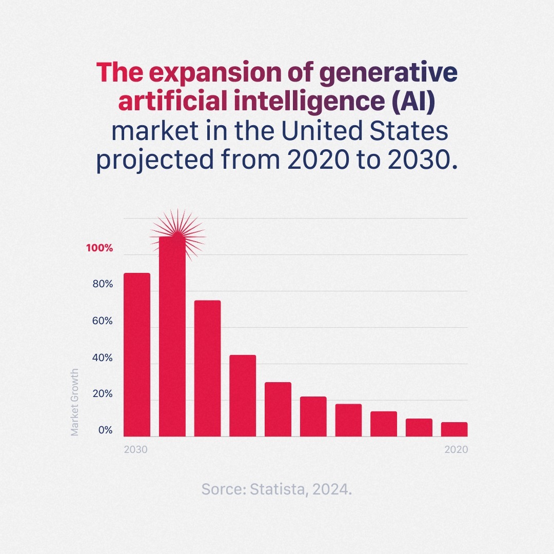 Exciting projections for the #AI market in the United States: anticipated to soar until 2024, the growth trajectory suggests an industry reaching its maturity point, marking a transition to stabilization.
Despite this, the journey remains impressive, with double-digit percentile growth forecast to persist throughout the entire decade from 2020 to 2030. 📈
What are your thoughts on this?
#AI #MarketTrends #TechForecast #Tech #MarTech #Marketing