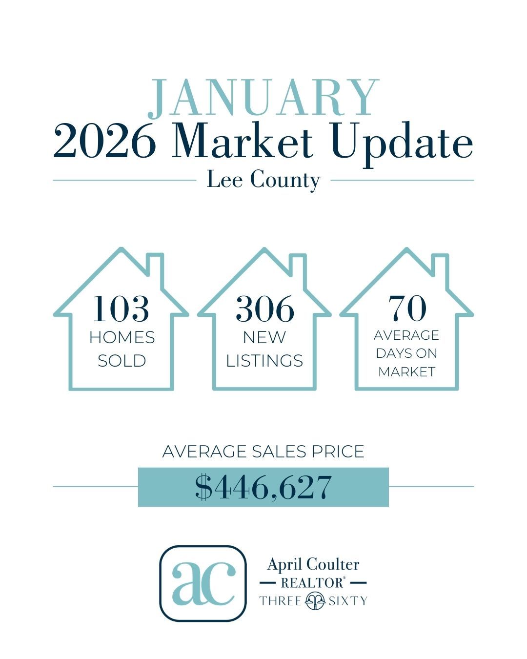 January Market Update: The Shift Is Real
✅ Inventory: UP (306 listings vs. 253 last year)
📉 Sales: DOWN (103 vs. 127)
⏱️ Days on Market: 70 (up from 67)
💰 Average Price: $446,627 (down from $463,538)
For Buyers: More options. Less pressure. Time to be strategic and negotiate confidently. This isn't the frantic weekend-bidding-war market anymore.
For Sellers: Strategy matters now. Pricing, prep, and marketing make the difference. Homes are selling, but the best-positioned ones are selling fastest and for top dollar.
The Takeaway: The market is normalizing. Not crashing. Not booming. Just balanced, where smart planning wins.
This is where I thrive: helping you navigate the organization, timing, and decision-making that actually moves the needle. Whether you're buying or selling, having a clear plan (and an experienced guide) makes all the difference.
Let's talk strategy. 📲 334.618.5190