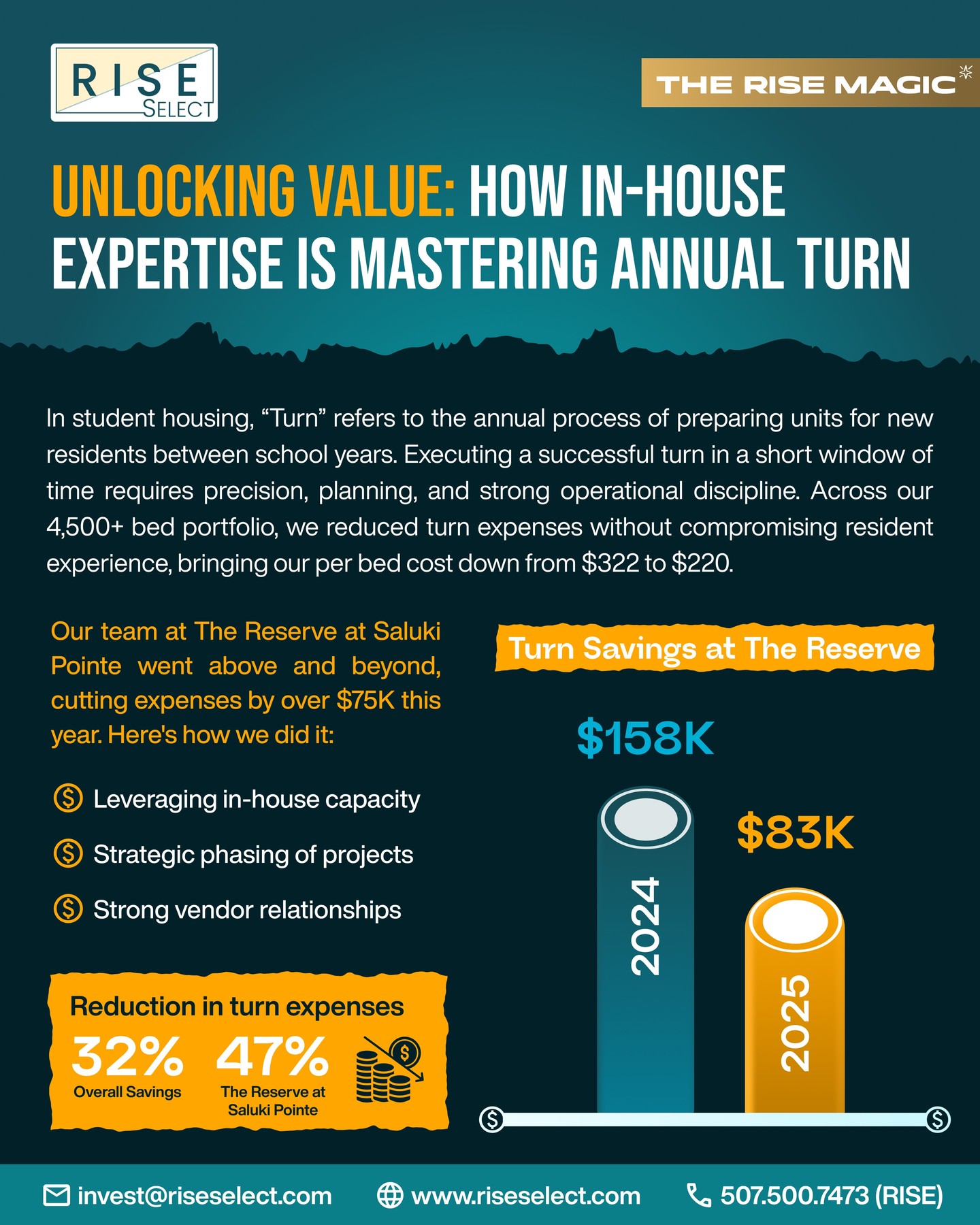 Rise Magic – The Reserve at saluki pointe
At The Reserve, we focused on preparing early, aligning vendors, and using our in-house team wisely. That steady preparation made a real difference this year.
This year’s progress is just one step. Our goal is to continue refining the process and raising the standard every year.
#studenthousinginvesting #realestate #propertymanagement #investorupdates #longterminvesting #passiveincome