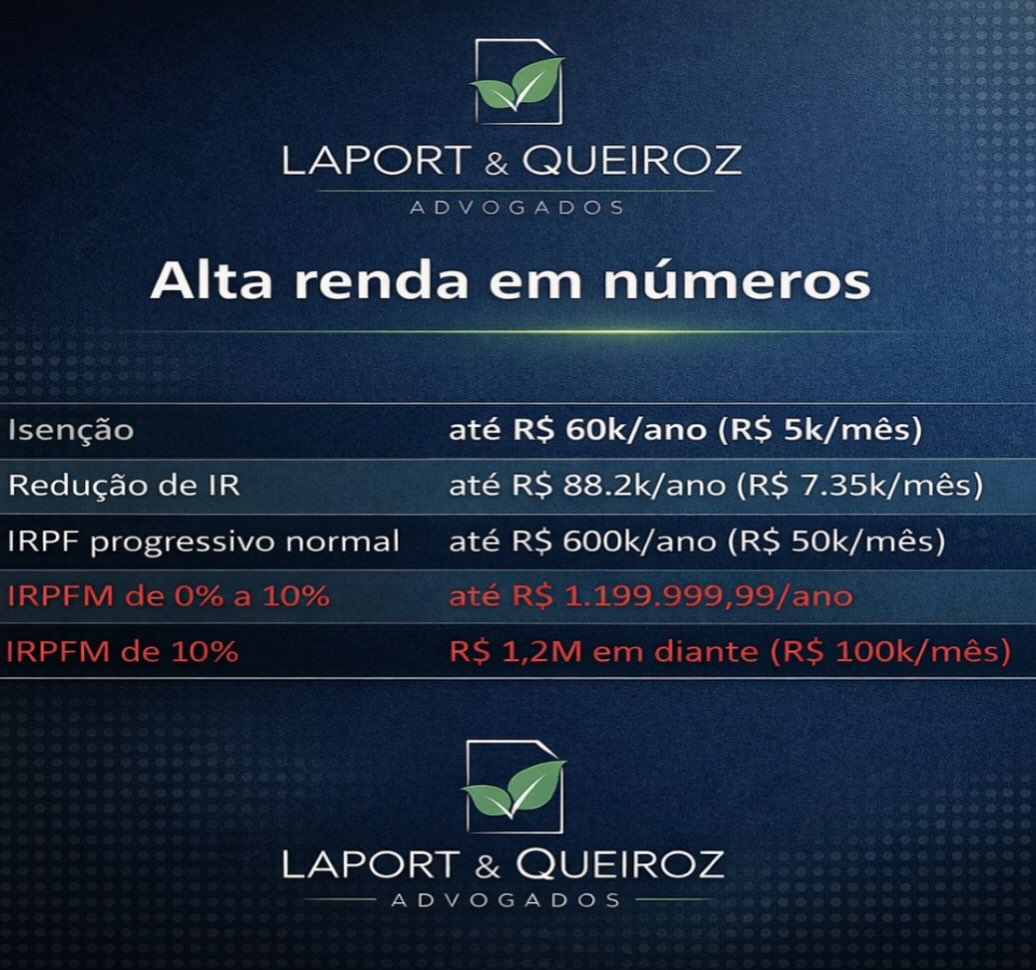 🍃 Com a reforma tributária e da alta renda, o imposto de renda deixa de ser CLASSIFICATÓRIO. Torna-se SOMATÓRIO. Os rendimentos isentos também passarão a integrar a conta (com algumas exceções).
🍃 Você sabe fazer essa conta? Já salva a tabela ai para depois e fica ligado nos próximos dias, que mostrarei algumas soluções.
🍃 Obs.: “isenção” é o termo didático. O correto, estudando mais a fundo, seria “desconto”.
🍃 E comenta abaixo “eu quero” que depois eu te chamo para o workshop de planejamento patrimonial alta renda que ocorrerá nos próximos dias.