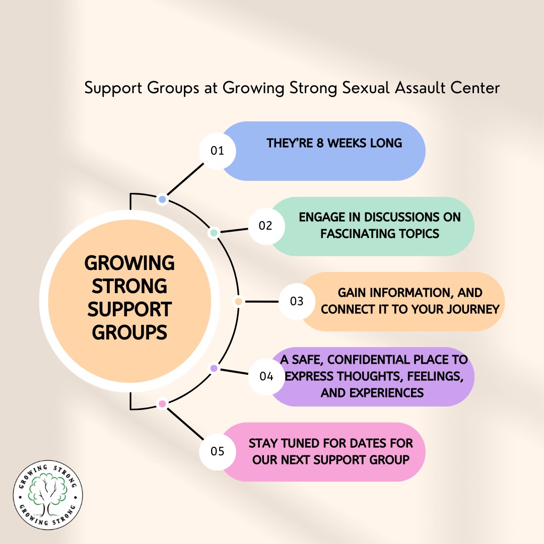 Growing Strong Sexual Assault Center offers an array of services to victims and anyone impacted by sexual violence. One of the services we have include our support groups. Our support groups can have many topics, and last 8 weeks long. We provide a safe, confidential, comfortable space for people to express their thoughts, feelings and experiences. Some benefits of support groups include:
-meeting new people
-sharing experiences
- feeling heard and not alone
-the brain releases Oxytocin (promotes bonding and trust), Dopamine (drives motivation and reward) and Serotonin (regulates mood) with social connections.
Suttie, jill. (n.d.). How relationships feed your brain. Greater Good. https://greatergood.berkeley.edu/article/item/how_relationships_feed_your_brain
Growing Strong has recently wrapped up our 8 week support group on Trauma and the Brain. Stay tuned for updates on upcoming support groups or Educational Workshops!