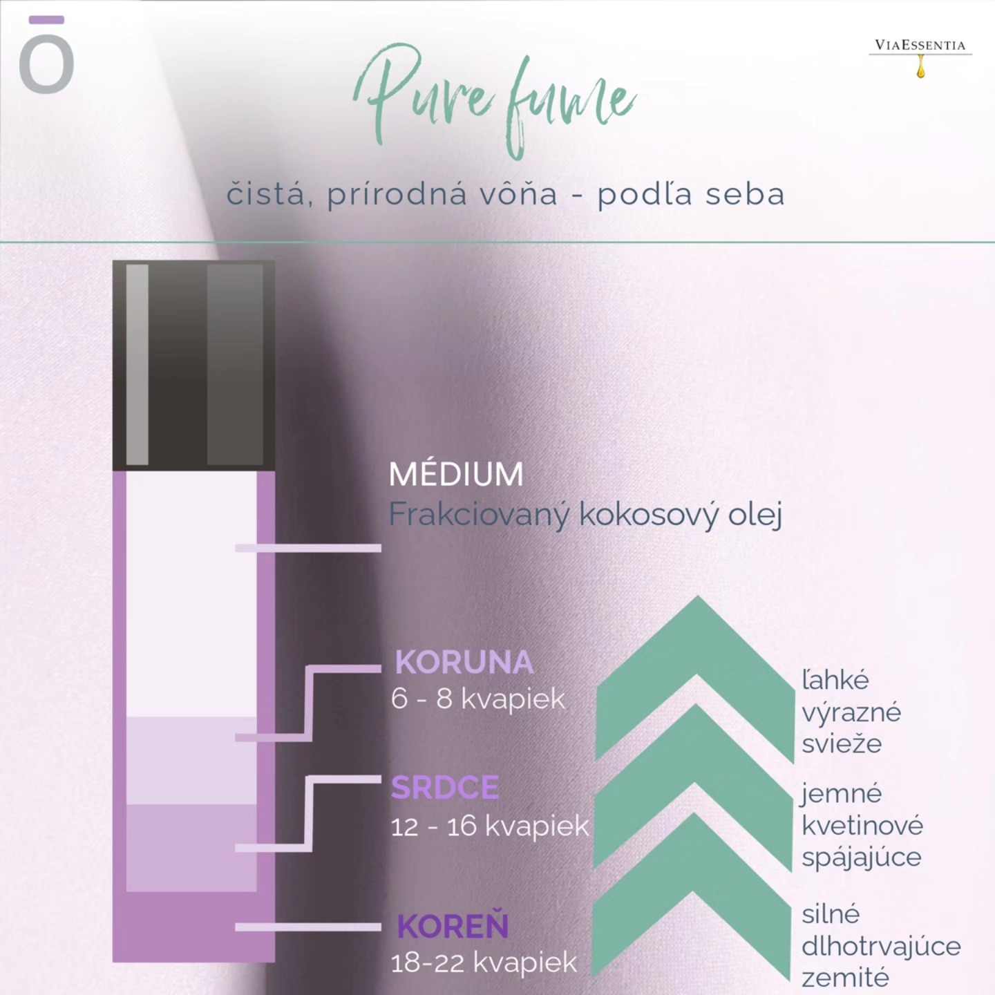 🍃Pure-fume - to je vôňa z látok vytvorených prírodou, namixovaných podľa Vášho vkusu.
Popri tvorení vlastného Pure-fume Vám odporúčam mať po ruke kávové zrnká ☕.... vôňa kávy Vám pomôže prečistiť čuchový zmysel 👃, aby ste ho mohli nasmerovať priamo k tvorbe a lepšiemu vnímaniu vône počas jej kompletizácie.
💦Vyberte si kombinácie esenciálnych olejov zaradených do 3 rôznych tónov a vytvorte harmonický celok.
3️⃣KOREŇ - báza
Tieto tóny sú základom vašej osobnej vône. Sú zvyčajne zemité a drevité. Majú tendenciu vydržať dlhšie, dodajú Vašej aróme hĺbku a silný základ, na ktorom môžete stavať.
🌿Príklady esenciálnych olejov, ktoré môžete skúsiť: kadidlo, pačuli, santalové drevo, vetiver, ylang ylang, myrha a santalové drevo.
2️⃣SRDCE - jadro
Tieto tóny sú vône v strede Vášho pure-fume. Nie sú to prvé vône, ktoré si všimnete, ale podieľajú sa na tvorbe jej jadra. Sú to tóny srdca, ktoré spájajú zvyšok vôní, aby vytvorili niečo skutočne krásne. Kvety často robia skvelé podškrtnutie vône.
🌸 Skúste si vybrať napr. z esenciálnych olejov ako je: levanduľa, jazmín, pelargónia, neroli, mäta pieporná, škorica, eukalyptus, ruža, modrý lotos a magnólia.
1️⃣KORUNA - prvý tón
Tieto tóny sú najľahšie a najvýraznejšie arómy vo Vašom pure-fume. Sú to prvé vône, ktoré ucítite. Upútajú Vašu pozornosť predtým, ako ustúpia tónom srdca a koreňa. Bez krásnej koruny je vôňa neúplná.
🍋Môžete použiť citrusové oleje, ako je limetka, grapefruit, bergamot, citrónová tráva a petitgrain alebo skúste použiť mätu piepornú.
Svoj Pure-fume môžete mať:
1. vo forme guličkového aplikátora - odporúčam Vám použiť frakciovaný kokosový olej, ktorý je na pokožke ľahký ako pierko.
2. vo forme rozprašovača - odporúčam Vám sklenenú ampulku. Keď do nej nakvapkáte esenciálne oleje, pridajte destilovanú vodu, pár kvapiek frakciovaného kokosového oleja a pár kvapiek alkoholu.
#parfum #vona #esencialne #homemade #harmonia #sebavyjadrenie #prirodnakozmetika #krasa #tony #mojej #vone #jedina #specialna #lenpreteba #viaessentia