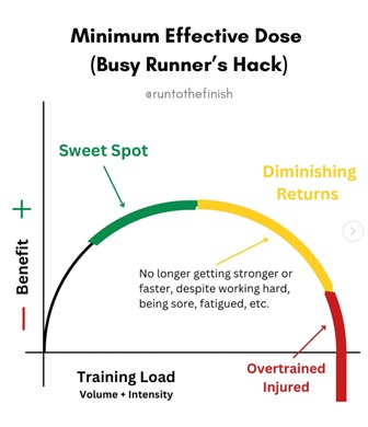 Theory Thursday Pt 6 - The next internet buzzword!! Minimum Effective Doses
Training only to the minimal effective dose (MED) sounds smart on paper, but it usually leads to slow progress, potential under training, and confusion about what “minimal” even is.
🧩 What MED actually means
MED is the smallest amount of training that triggers a positive adaptation. In theory, if you always hit that point, you keep improving.
The problem: exercise breaks the body down, and recovery builds it back stronger. If you only ever create the smallest amount of stress, you only ever get the smallest amount of improvement, slowing progress.
📉 Why MED alone isn’t good training
• MED is the far left of the chart, just above the where the axis meet. Progress becomes painfully slow because you’re barely stimulating adaptation.
• It's difficult accurately judge your own MED, there's so many factors at play.
• You leave a lot of potential gains on the table, the “sweet spot” for improvement is well above MED but below overload.
• Going too far the other way (into the yellow zone) leads to fatigue, slower recovery, and higher injury risk (red).
Think of it as a curve:
• Left side = too little stress → minimal progress
• Middle = optimal stress → best gains
• Right side = too much stress → fatigue, declining performance, injury risk.
🧠 Where MED does fit
It’s useful inside a structured plan that considers intensity, cycles of training, tapering, off seasons, and competition priorities. It’s not meant to be the whole plan.
✅ Core takeaways
1. Training responses are individual. What’s “minimal” or “optimal” varies by person - potentially even the same person on different days!
2. Enjoyment and recovery matter. If you’re constantly tired, adjust the load or rest. If you are picking up injuries - go see a physio, rest, recover and slowly reintroduce exercise in a progressive way.
3. Focusing on consistency, sleep, and nutrition drive more progress than chasing MED.
4. Internet advice isn’t personalised so don't simply copy it (including me!). A coach needs to know the athlete, their life, and their context.
Image lovingly lifted from @runtothefinish