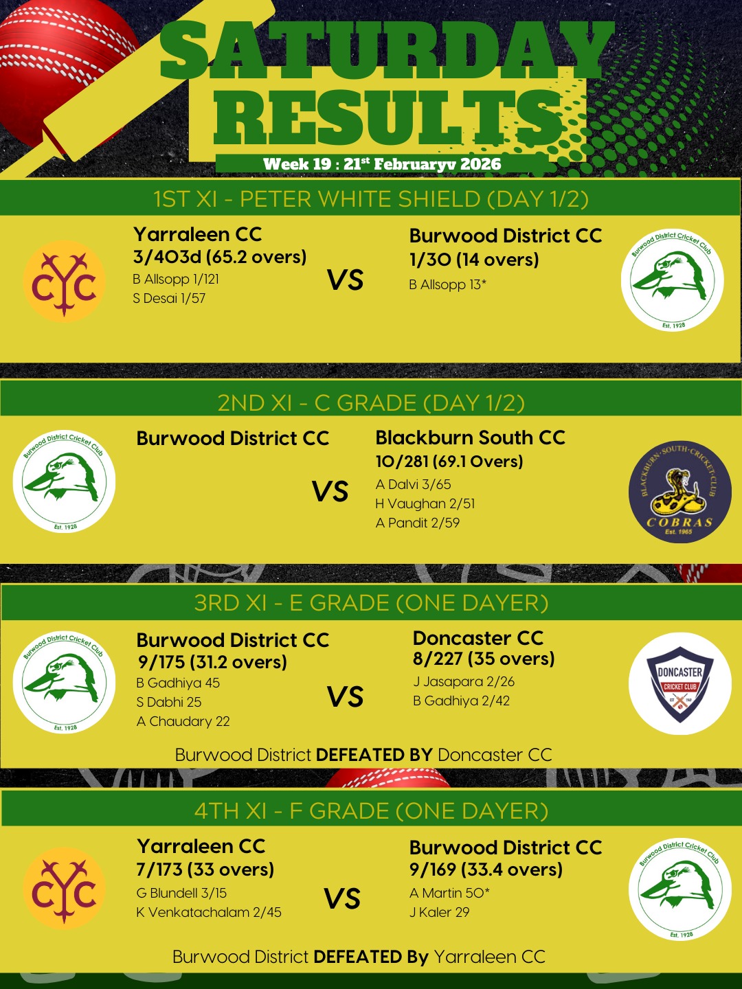 🏏 WEEKLY RESULTS | WEEK 19 💚💛
A challenging round for the Burras, with tough contests across the grades and plenty of character shown in every game.
🟡 1st XI – Peter White Shield
Day 1 complete with BDCC trailing by 370 runs heading into Day 2.
🟢 2nd XI – C Grade
BDCC currently trails by 281 runs. Work to do, but belief remains.
🟡 3rd XI – E Grade
Doncaster CC defeated BDCC by 52 runs in a competitive contest. A hard-fought game that will only strengthen the group moving forward.
🟢 4th XI – F Grade
Yarraleen CC edged BDCC by 3 wickets, bringing the unbeaten streak to an end. A strong run this season and a reminder that every contest demands full focus.
Every week brings lessons. Every challenge builds character.
We reset, respond, and go again together 💚💛