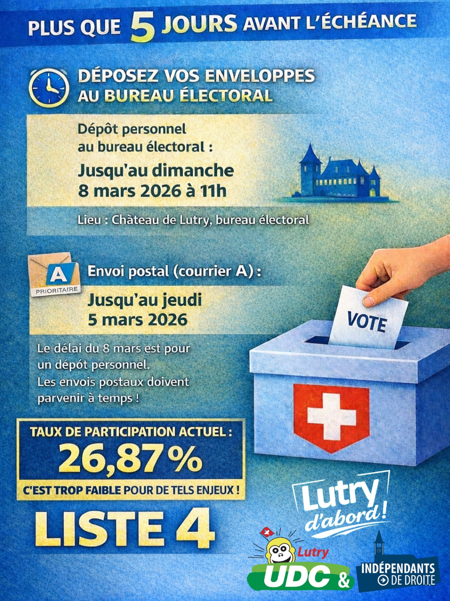 26,87 %
Moins d’un tiers des électrices et électeurs se sont exprimés à ce stade.
Pour des décisions qui engageront notre commune pour plusieurs années, c’est insuffisant.
Une élection ne se joue pas dans les grandes déclarations, mais dans les enveloppes déposées.
Dans les gestes simples.
Dans la responsabilité individuelle.
Il reste peu de temps pour faire entendre votre voix.
Envoi postal en courrier A jusqu’au jeudi 5 mars 2026
Dépôt personnel jusqu’au dimanche 8 mars 2026 à 11h au bureau électoral, Château de Lutry
Chaque vote compte réellement.
Chaque vote peut faire basculer un siège.
Chaque vote renforce la légitimité démocratique.
Ne restons pas spectateurs.
Mobilisons-nous. Parlons-en autour de nous.
Allons voter!!!
Liste 4️⃣
#Lutry #ec2026 #lavaux #EngagementLocal #udc