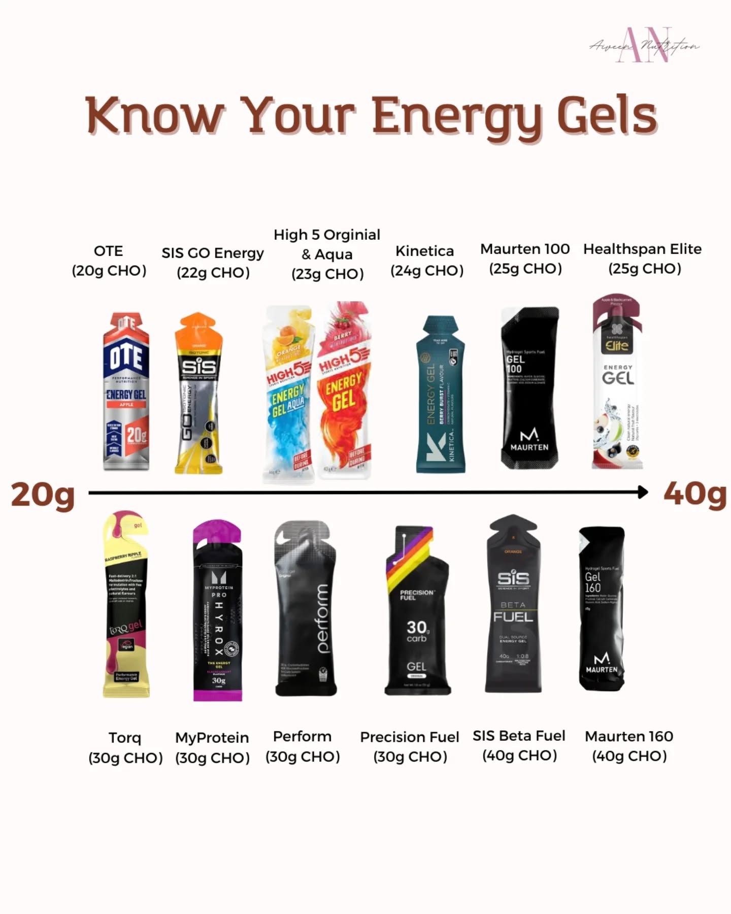 Know Your Gels ๐โโ๏ธ๐ฅ
Energy gels are designed for quick, portable carbs during longer efforts.
Most contain 20โ40g of fast-absorbing carbohydrates.
Timing matters: small, regular intake of carbs for fuel to beat waiting until you crash or " hit the wall".
Practice in training, not on race day.
What's your gel of choice?
Add any brands that I've missed and their carbs below ๐ฝ to add to the collection