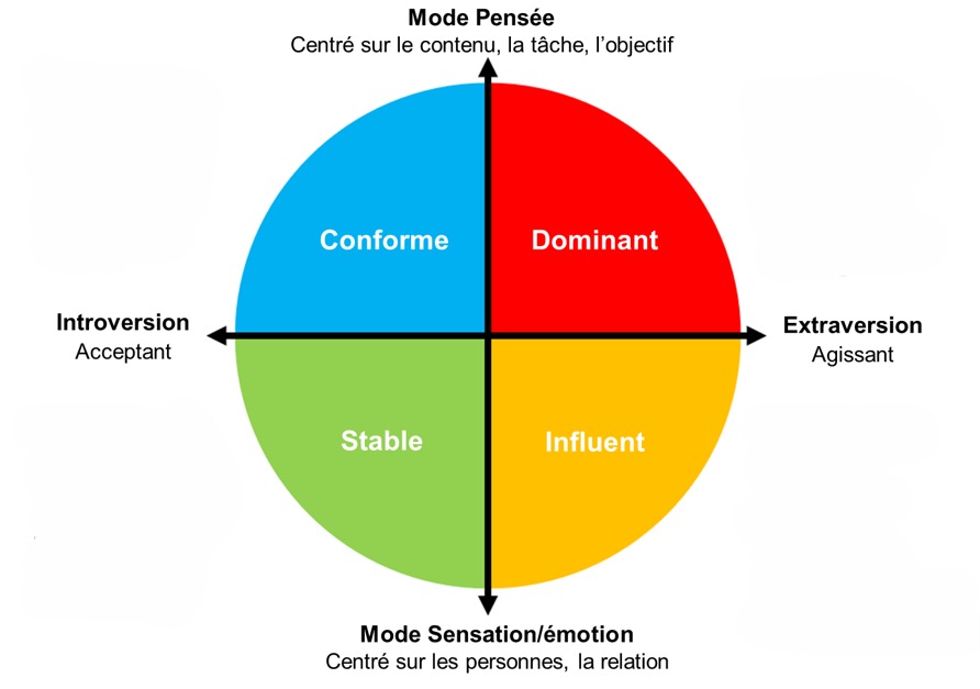 Le test DISC révèle votre style managérial et optimise la compréhension des profils de votre équipe.
En management, les malentendus récurrents, tensions inutiles et feedbacks mal reçus compliquent la gestion quotidienne d’une équipe.
Le modèle DISC identifie quatre styles comportementaux (Dominant, Influent, Stable, Consciencieux), dévoile motivations et réactions, et transforme les différences en complémentarités pour un management fluide et efficace.
Nos formations Management intègrent le questionnaire DISC suivi d’analyses en mises en situation : délégation adaptée, gestion des conflits et animation de réunions selon chaque profil.
Elles permettent d’identifier les forces de chacun, de prévenir les conflits et de développer un management humain et performant.
Et vous ?
Avez-vous déjà expérimenté cet outil ? Partagez votre expérience en commentaires !
Découvrez nos formations Management sur 👉https://www.gcrorganisation.com/ et contactez-nous pour un parcours sur mesure.
#management #Leadership #formation #gcrorganisation #CohésionÉquipe #softskills #manager #leadershipdevelopment #collaboration