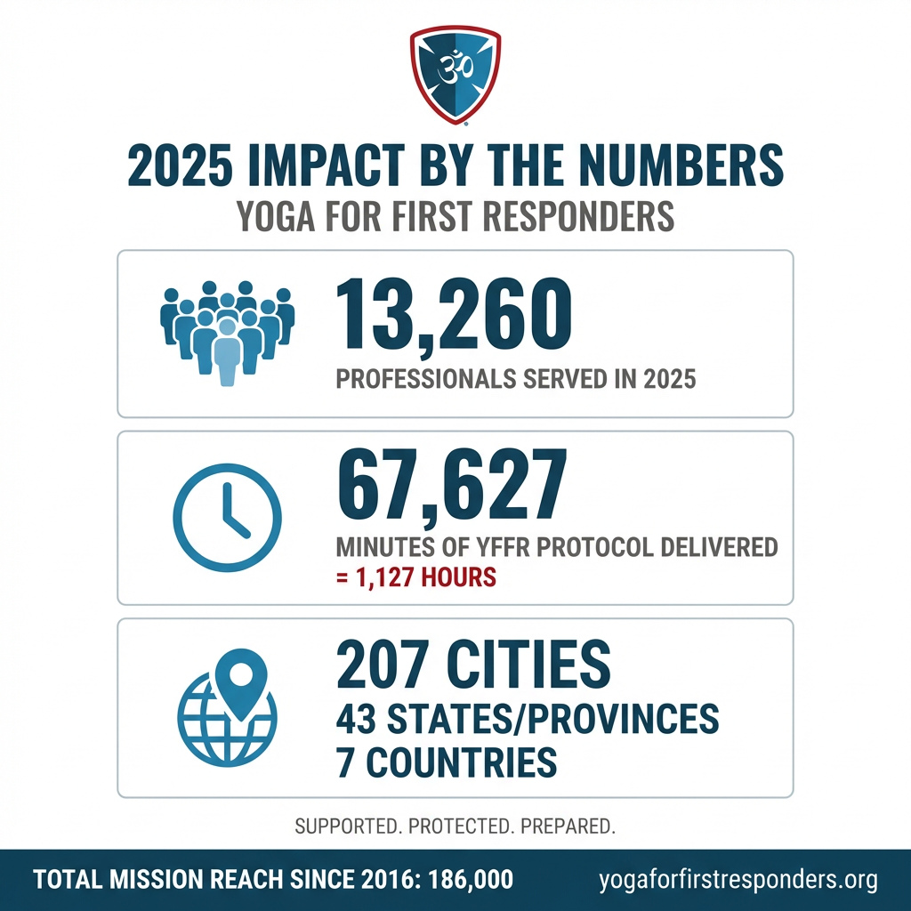 At Yoga For First Responders, we believe that resilience is a skill that can be trained. In 2025, we took that mission further than ever before.
From 207 cities across 7 countries, we delivered 67,627 minutes of our research-supported protocol to 13,260 public safety professionals. Whether it’s Law Enforcement, Fire/EMS, or our Military and Veterans, we are committed to providing the tools to process stress and enhance performance.
With 250 Licensed Instructors now in the field and over 186,000 lives impacted since we began tracking in 2016, the YFFR community is stronger than ever.
Thank you to our instructors, our partners, and the first responders who show up for themselves so they can show up for their communities.
#YFFR #YogaForFirstResponders #Resilience #FirstResponders #MentalHealth #YearInReview