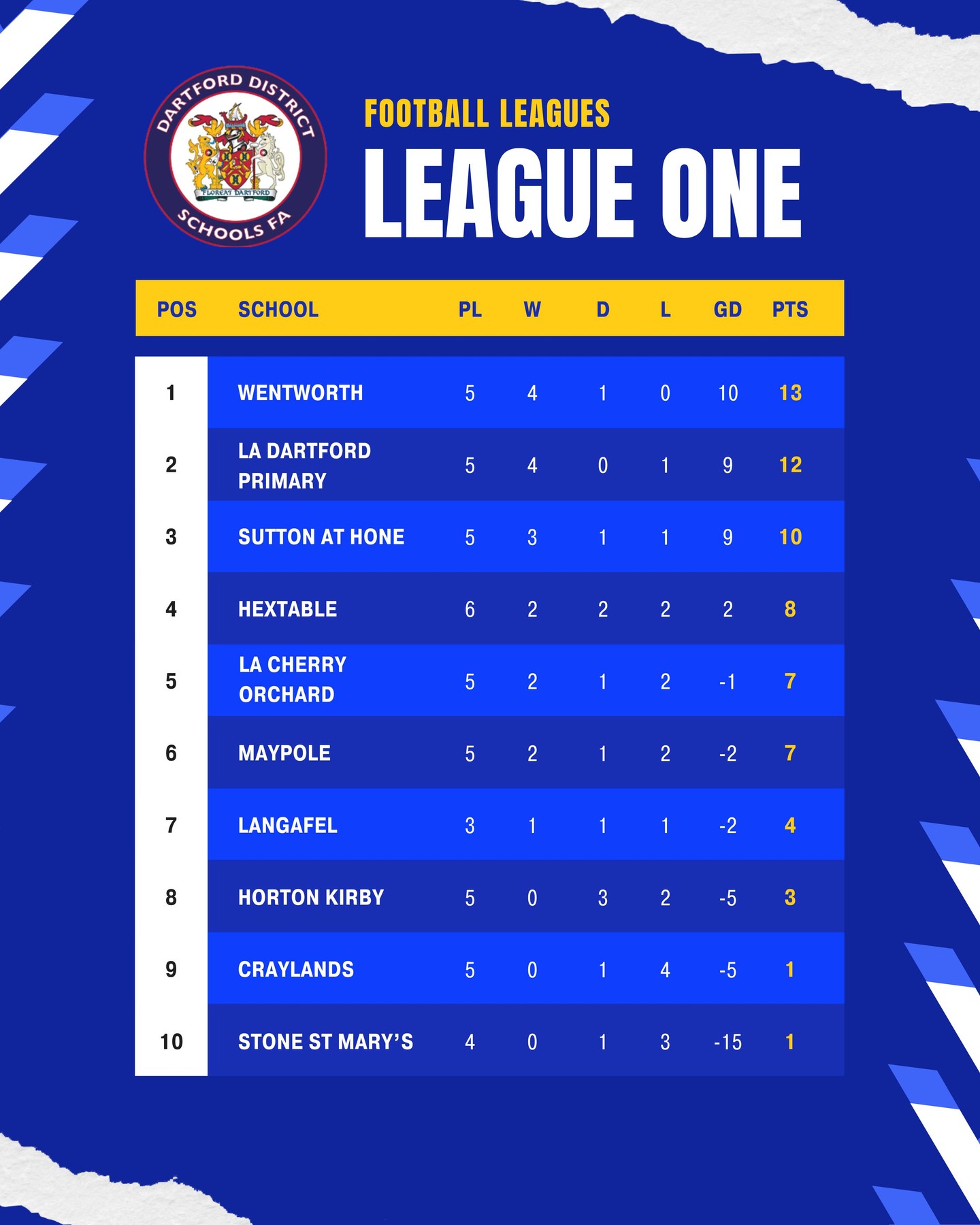 Well done to our fantastic Year 5&6 football team for securing the top spot in the league! They’re back in action this Monday night. Let’s show our support! #ProudSchool #TeamSpirit