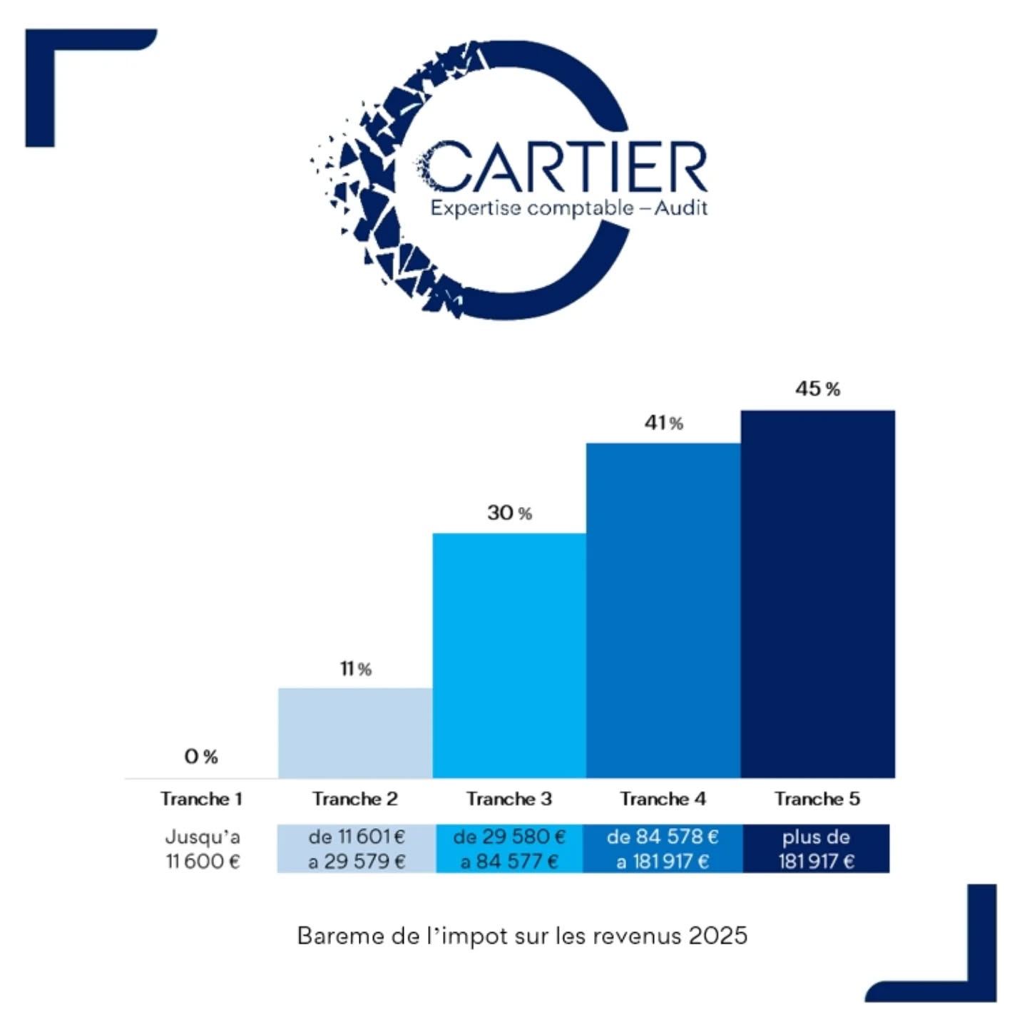 # - L’info qui compte ! 💡
Retrouvez la dernière newsletter consacrée aux 3 principales nouveautés 2026 en matière d'imposition personnelle sur le site internet du cabinet, notamment le nouveau barème progressif de l'impôt sur les revenus 2025 📊
#cartierexpertise #madamebnc