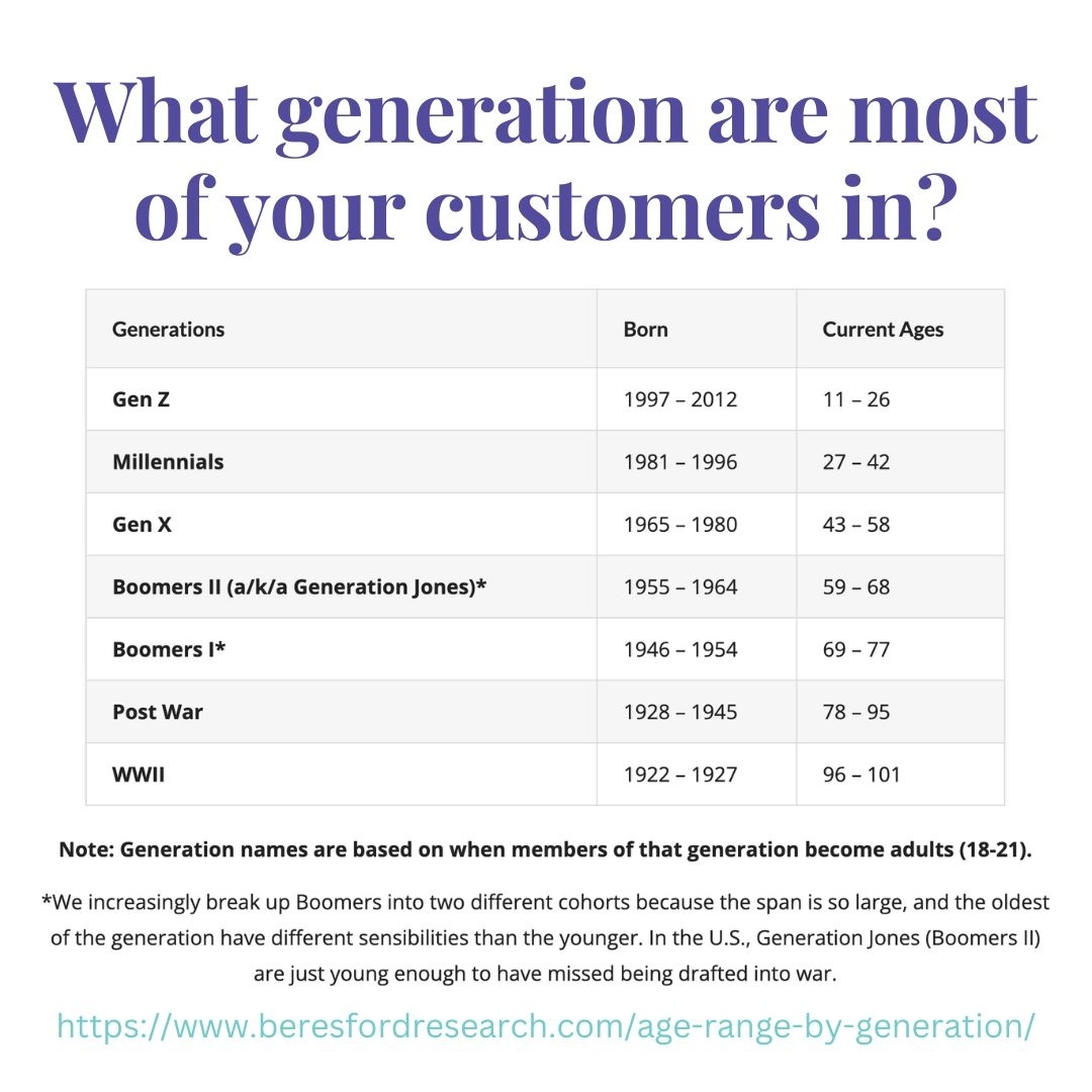 When you look at what generation your customers tend to lie within, do you notice any trends? Generations are named based on when members of that generation became adults aged 18-21. Societal beliefs, norms, and political events that happen during these important years tend to shape how individuals perceive the world. This context can help give you a foundational understanding of how these folks might receive certain ideas, including how they view your business and marketing as well as your product or service.
This data was originally shared by Beresford Research. Generational names and dates are not official, "however, based on widespread consensus as well as new Gen Z analysis by the Pew Research Center, and the one generation defined by the U.S. Census Bureau (Baby Boomers), these are the birth years and ages of the generations you’ll want to use in 2023."
#targetaudience #marketresearch #talkinboutmygeneration
Reference: https://www.beresfordresearch.com/age-range-by-generation/