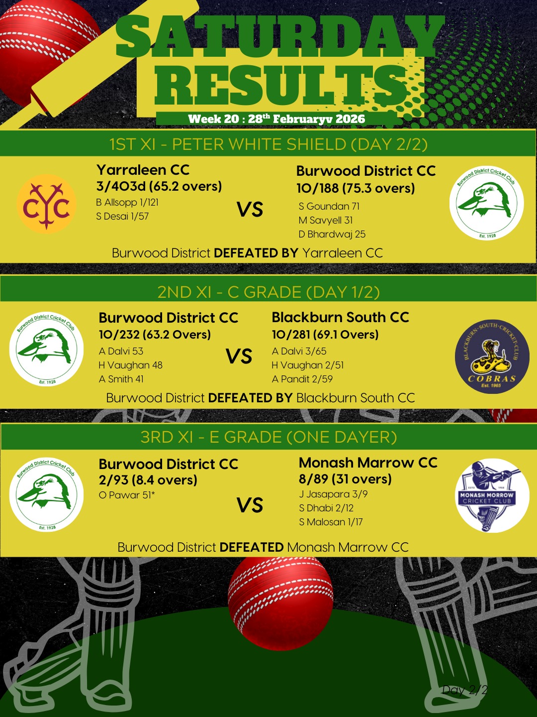 🏏 WEEKLY RESULTS | WEEK 20 💚💛
A mixed weekend for the Burras, with tough lessons in the top grades and a strong response from the 3s.
🟡 1st XI – Peter White Shield
BDCC went down to Yarraleen CC in a hard-fought contest. Not the result we were chasing, but plenty of fight shown across the two days.
🟢 2nd XI – C Grade
Blackburn South CC got the better of BDCC. A challenging outing, but another opportunity to reflect, improve, and come back sharper.
🟡 3rd XI – E Grade
A positive result for the 3s, defeating Monash Marrow CC with a confident and composed performance. Reward for disciplined cricket and sticking to the basics.
Wins and setbacks are all part of the journey. We stay united, keep working, and build towards the next challenge 💚💛