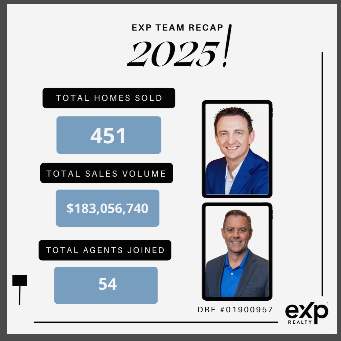 The final numbers are in for 2025!
We are so grateful for the growth that we’ve experienced last year.
Our agents have helped 451 families achieve their real estate goals, totaling $183,056,740 in sales volume!
We also added 54 agents to our organization nationwide!
#exprealty #exprealtyproud #ONEexp #eXpsuccess