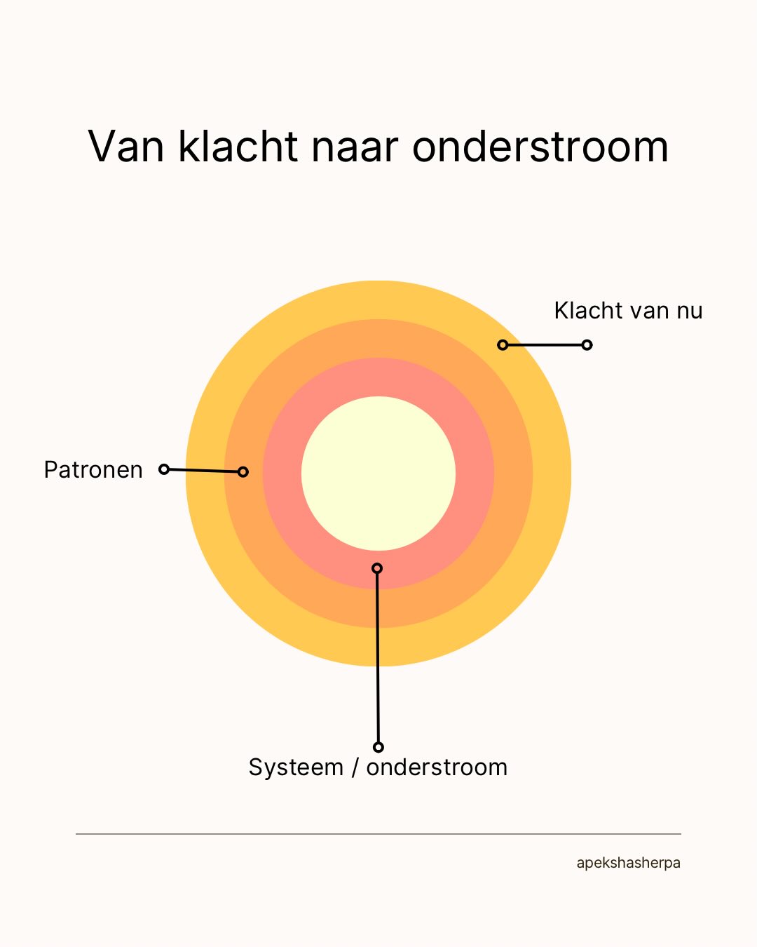 De meesten klanten komen vaak binnen met een klacht van nu: stress, ruzie, vastlopen, moe zijn van alles moeten dragen.
Maar daaronder zitten patronen die je al veel langer kent – rollen die je steeds opnieuw inneemt, manieren van voelen en reageren die zich herhalen.
Nog een laag dieper ligt de onderstroom van je systeem: familiegeschiedenis, loyaliteiten, verlies, migratie, geheimen.
In mijn werk kijk ik met je mee naar al deze lagen, zodat je niet alleen aan de buitenkant iets oplapt, maar van binnenuit anders kunt gaan staan.
Herken je jezelf in één van deze lagen en ben je benieuwd wat jouw systeem wil laten zien? Je mag me altijd een bericht sturen met je vraag