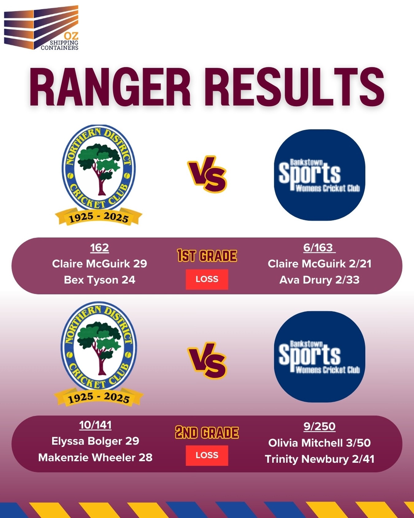 🌳 Women’s Ranger Results 🌳
Proudly brought to you by Oz Shipping Containers
1st Grade vs Bankstown
In our final game of the season, ND’s won the toss & elected to bat.
After losing an early wicket, our batters developed some solid partnerships throughout the innings - Claire McGuirk & Sophie Clune (49), Bex Tyson & Bella Mitchell (54). Our lower order also performed well, ensuring we batted out our 50 overs. With some disciplined spells, our bowlers kept the runs down & wickets falling, keeping us in the game. However, Bankstown managed to reach the target in the 45th over, 6 wickets down. A special mention to Bex Tyson, who once again, bowled exceptionally well, only conceding 25 runs from her 10 overs and was very unlucky not to be rewarded with any wickets. Since joining us after Christmas, Bex has not conceded more than 27 runs in any game from her 10 overs. Amazing consistency!! Despite the loss, the team showed discipline & fight to keep the match competitive!
2nd Grade vs Bankstown
Second grade turned up to Bankstown Oval for the last game of the season, against top of the table Bankstown. Some impressive bowling from the girls kept the wickets flowing, however a chance-less 131 from Bankstown’s opening bat was the glue for their score of 9/250. Shoutout to Olivia (3/50) and Trinity (2/41) who were the pick of the bowlers. A few solid starts from our top order had the girls in with a fighting chance (Makenzie 28, Sharon 16), before Bankstown began taking regular wickets, stopping any momentum. Special mention to brewer players Zara and Elyssa who delivered strong performances with the bat (18 & 29) and took it to the Bankstown attack. Positive signs for the future of women’s cricket at NDs!