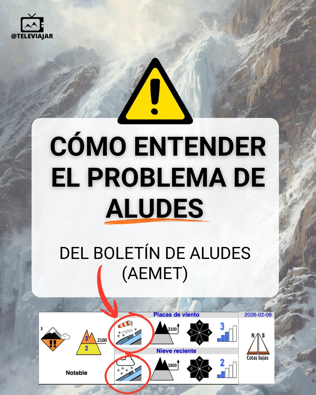 La mayoría de personas miran el boletín de aludes…
pero pocas entienden realmente qué están leyendo.
El “problema de aludes” no dice si habrá un alud.
No marca puntos rojos en el mapa.
No prohíbe salir.
👉 Describe cómo y dónde puede romperse la nieve.
Y eso cambia completamente la forma de planificar una ruta.
Porque el riesgo no está en toda la montaña.
Se concentra en ciertos terrenos:
– Determinadas orientaciones
– Pendientes concretas
– Momentos específicos del día
Entender el problema activo (nieve reciente, placas de viento, capas débiles, nieve húmeda…) es saber:
📍 Dónde no entrar
📍 Qué pendientes evitar
📍 Qué decisiones tomar antes de que sea tarde
La mayoría de accidentes no ocurren por “mala suerte”.
Ocurren por estar justo en el terreno donde actúa el problema.
La montaña no cambia.
El manto sí.
✅ Entender el problema de aludes es saber dónde no estar.
Guárdalo para tu próxima salida invernal.
Y compártelo con quien planifique contigo.
#SeguridadEnMontaña #Aludes #montañaenforma #Televiajar #BoletínDeAludes