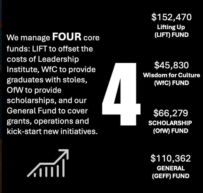 Annual Report Highlight:
Yes we have over $500k in AUM. That means Assets Under Management, and the growth there is all tax free. Why is this important, because this is how we can continue to give long term. We don’t raise funds to just give them away tomorrow, we stewards these dollars so we have funding we give forever. One gift to us is not one grant out, but many grants given out over time.
Thank you again to every donor that helps us grow our AUM this year by over 17%!
Review our full annual report on our website and stay tuned for a webinar to get more details and ask us questions on 2025 and our plans for 2026 and beyond. #FuelingTheLight