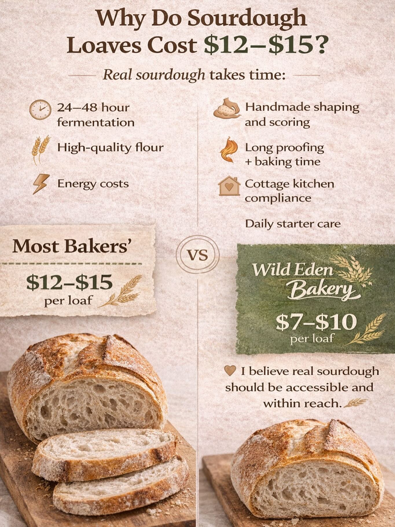 Same process, same ingredients, cheaper price
✨ Why Do Most Sourdough Loaves Cost $12–$15? ✨
Real sourdough takes time.
🕒 24–48 hour fermentation
🧡 Handmade shaping and scoring
🌾 High-quality flour
🔥 Long proofing + baking time
⚡ Energy costs
🧼 Cottage kitchen compliance
⏳ Daily starter care
When you see sourdough priced at $12–$15, you’re paying for the true process behind traditional bread-making.
And honestly?
That pricing is fair.
So why does Wild Eden Bakery charge $7–$10?
Because I believe more families should have access to real sourdough. 💛
My heart has always been:
🌾 Keep it simple
🌾 Keep it wholesome
🌾 Keep it accessible
I’ve chosen to keep my margins lower so more people in our community can enjoy naturally fermented bread without the $15 price tag.
That doesn’t mean it’s lower quality.
It means it’s mission-driven.
Same slow fermentation.
Same care.
Same clean ingredients.
Just priced with people in mind.
Thank you for supporting a small, local bakery that believes good bread should be within reach.
— Wild Eden Bakery
#sourdough #microbakery #rva #sahm #bakery