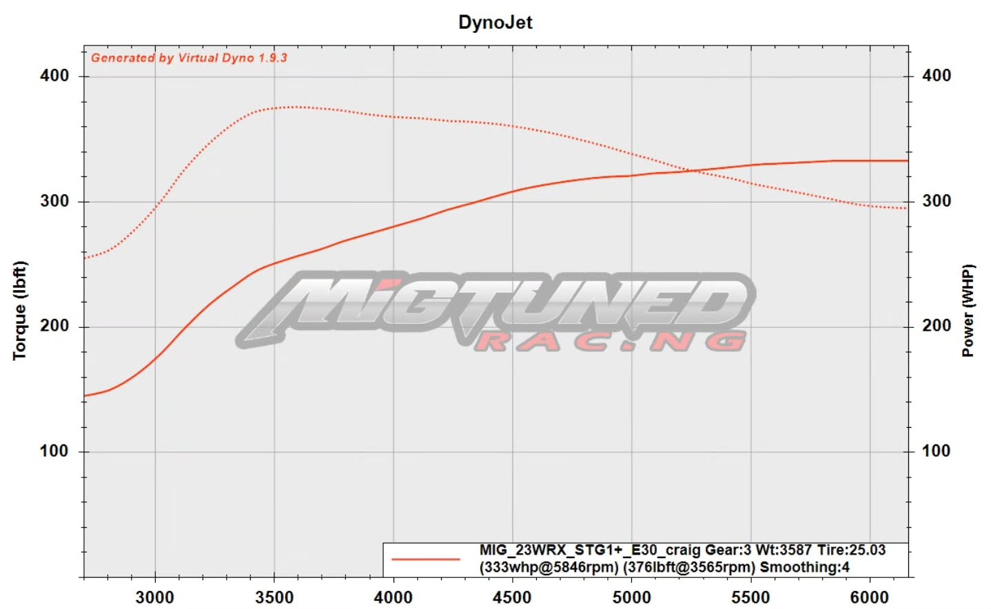 These VBs and a little bit of ethanol 😍 Ryan's 23 WRX on E30 with an aem intake now sitting on consistent and reliable power levels. Trying to post when I can, but unfortunatelty a bit time restricted between revisions, tuning for a few shops, and getting our brand new dyno up and running. Expect a big update within the next week for the dyno!
Download our App on Apple' app store or Google Play store for automotive-based social media, group, and forum!
Www.migtuned.com
Cobb Protuner - EcuTek Master Tuner - Haltech - Link ECU - Open Source Tuning
#migtuned #VBWRX #E30 #etune #ethanol dyno dynotuning 22wrx fa24 fa20 ej25 boxer carclub subaru wrx sti gtr r35 tuning protuner cobbtuning antilag jdm sweetsubies subiedaily subiporn subipage subi subie jdm