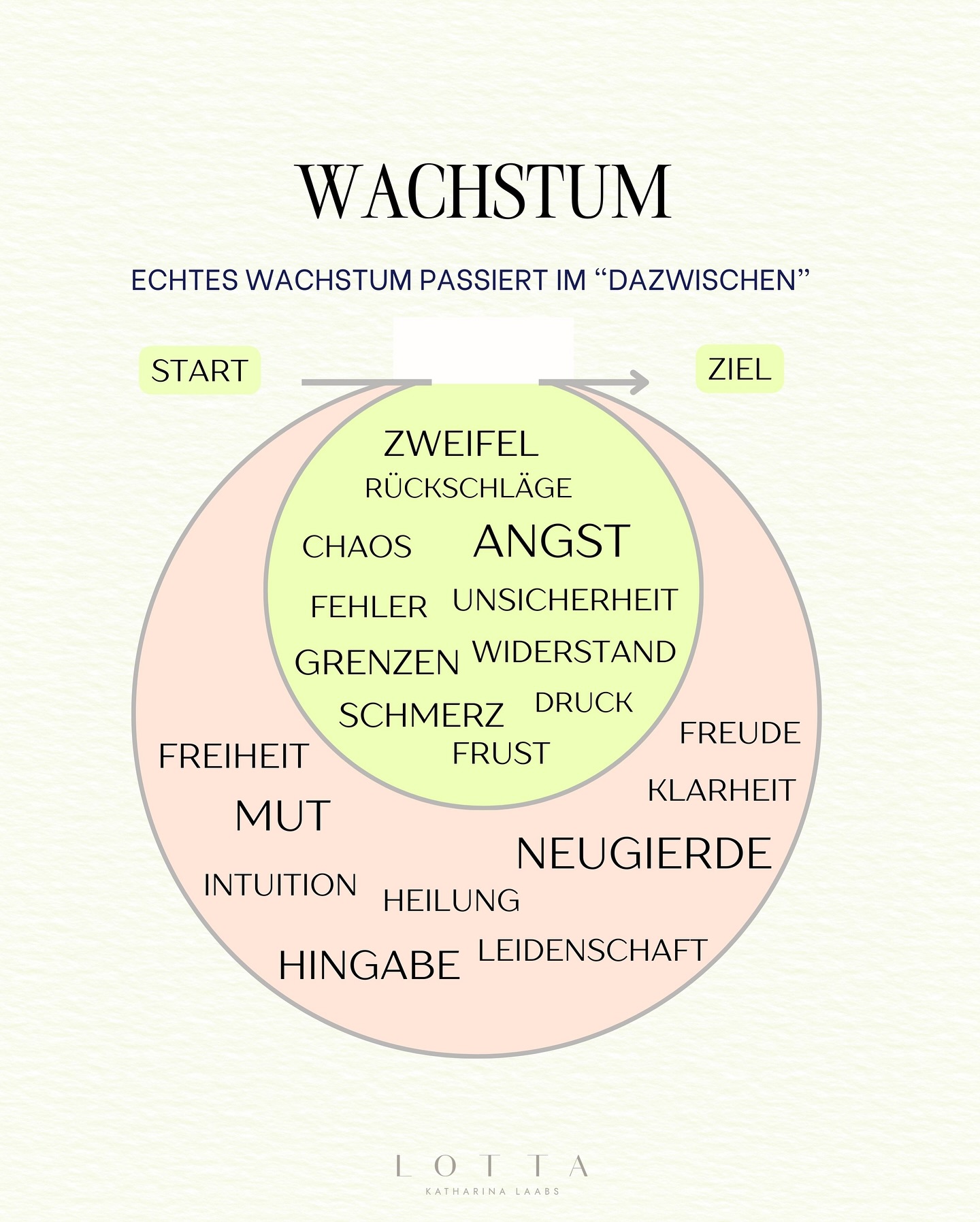 DAS DAZWISCHEN ist EIN MAGISCHER ORT
Wenn wir uns auf den Weg machen zu unseren Potenzialen und unserer Berufung stellen wir uns mutig dem was IST.
Wie sehen den Schmerz.
Und wir gehen trotzdem weiter.
Wir fühlen die Angst und auch ein bisschen Neugierde und wir folgen unserem Herzen.
Wachstum ist messy und Wachstum ist nicht linear.
Lasst uns das dazwischen etwas mehr feiern. Nicht nur das Ziel.
Die Etappen honorieren. Zwiebelschicht für Zwiebelschicht entledigen wir uns von unseren Masken und legen behutsam unser neues zukünftiges selbst frei.
Ich feiere jeden, der sich in das dazwischen traut. Hier liegen die schönsten Geschenke. Direkt neben den Ängsten und dem Frust.
Lasst uns nicht unser Werden verpassen sondern weiter gemeinsam wachsen.
Du bist nicht alleine. Wir sind alle auf dem Weg.
Umarmung von Herzen!
Lotta
🙏
#sichtbarkeit #businessmentor #soulbusiness