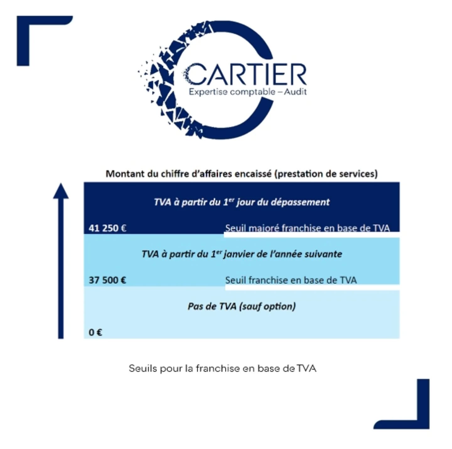 # Le rappel utile ! 💡
Parce que vous êtes nombreux à vous poser la question, voici le récapitulatif pratique pour savoir si l'on est redevable de la TVA sur le chiffre d'affaires soumis à TVA : esthétique, redevance de collaboration etc. 📊
#cartierexpertise #madamebnc