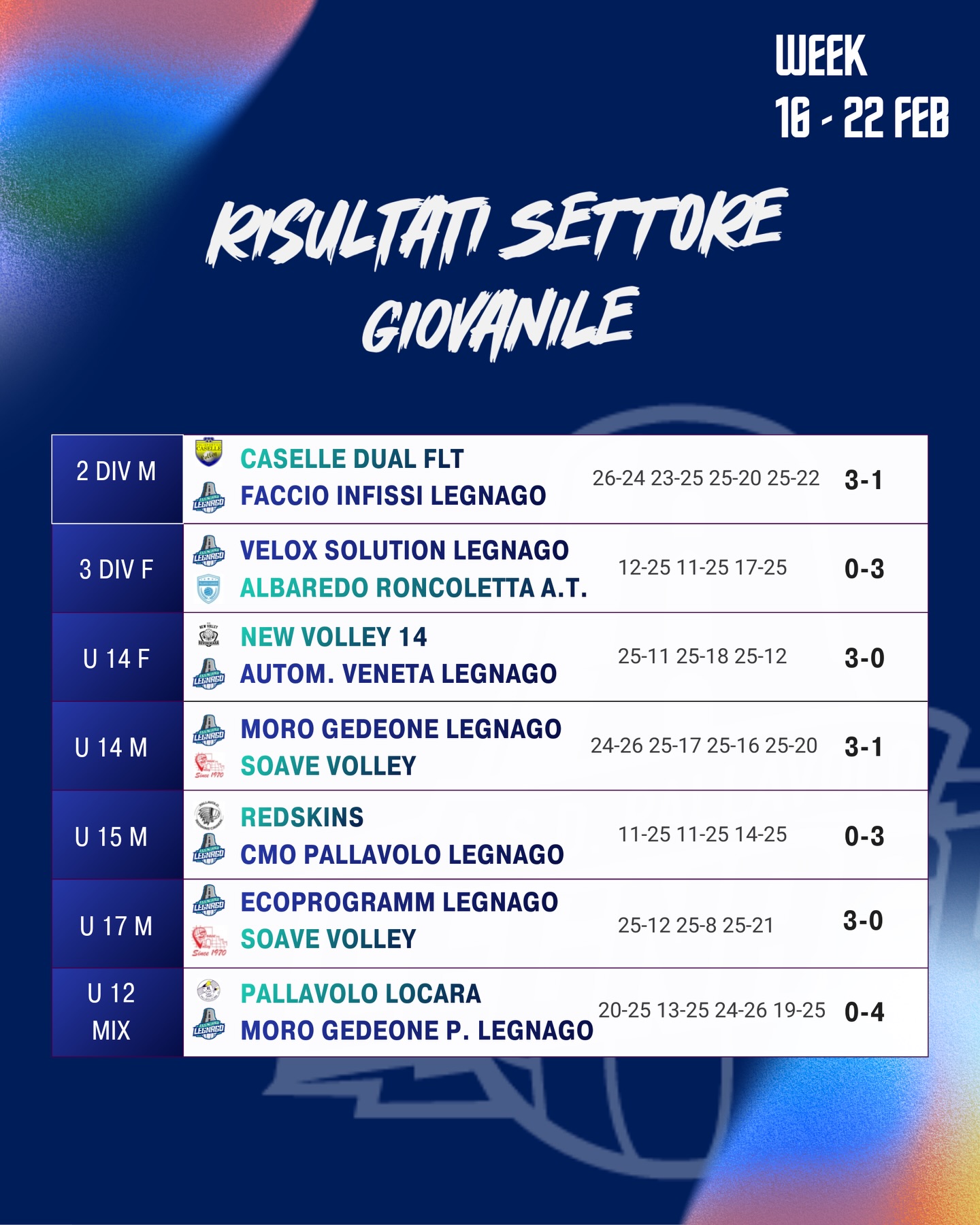 RISULTATI SETTORE GIOVANILE
Week 16-22 febbraio
Settimana con risultati alterni per le nostre giovanili. La Seconda Divisione Maschile si ferma 3-1 contro il Dual, mentre la Terza Divisione cede 0-3. Sconfitta anche per l’U14 femminile contro New Volley, in una gara che ha comunque rappresentato un’importante occasione di crescita, permettendo di dare spazio alla rosa e sperimentare nuove soluzioni.
Bella reazione per l’Under 14 maschile, con Pallavolo Legnago che supera Soave Volley 3-1 dopo un avvio in salita, trovando ritmo e concretezza soprattutto al servizio. Vittorie anche per l’U15 Challenge (0-3), per l’U17 (3-0) e per i giovani dell’U12 misto che chiudono 0-4 💪
#asdpallavololegnago