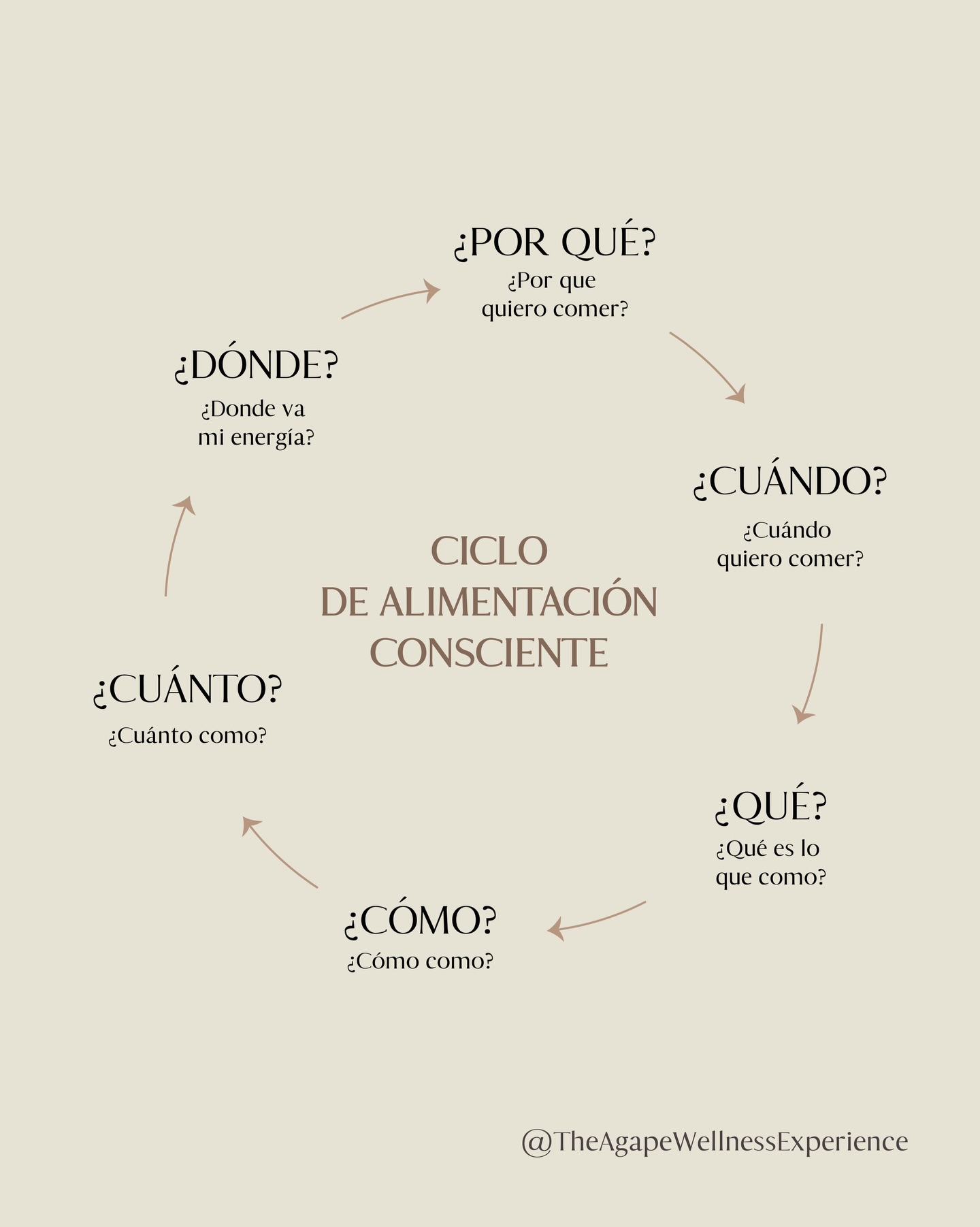 ALIMENTACIÓN CONSCIENTE✨
En ágape queremos darte una oportunidad de ser intencional con lo que comes. Si nunca has pensado en estas preguntas al comer, te invitamos a traer consciencia a este proceso. Es increíble lo mucho que puede mejorar tu salud cuando eres consciente de lo que comes✨
Te esperamos en un espacio que quiere priorizar tu salud con cada bocado💛