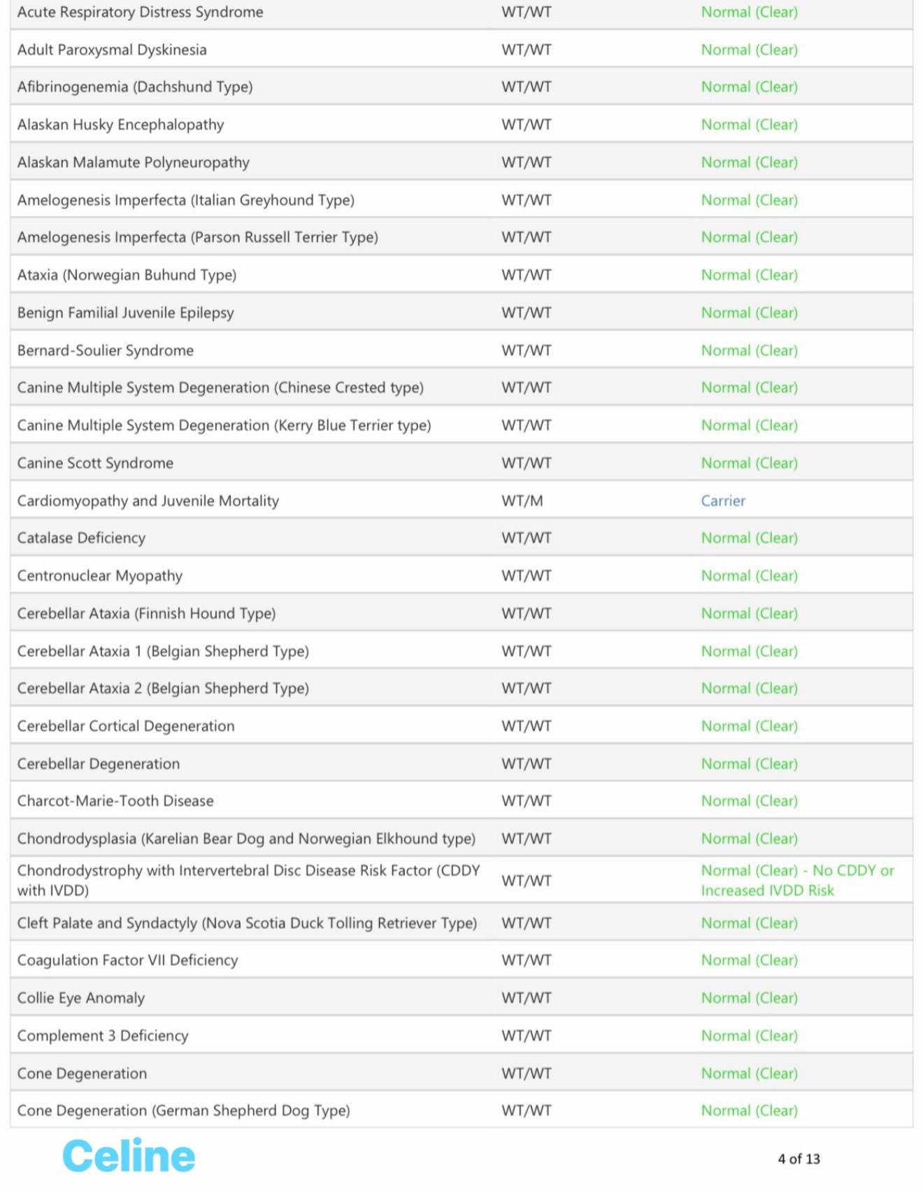Some of the AKC DNA + Health results are in!
Celine (Blue & White): CJM Carrier
Chorus (Yellow): CJM and SDCA2 Carrier
Constant (Green & White): CJM Carrier
Cantor (Army Green): SDCA2 Carrier
Excalibur: CJM Carrier and Long Coat (Terv) Carrier
Still waiting on some of the other puppies and hopefully I’ll have them next week
•
•
#belgianmalinois #malinois #workingdog #sportdog