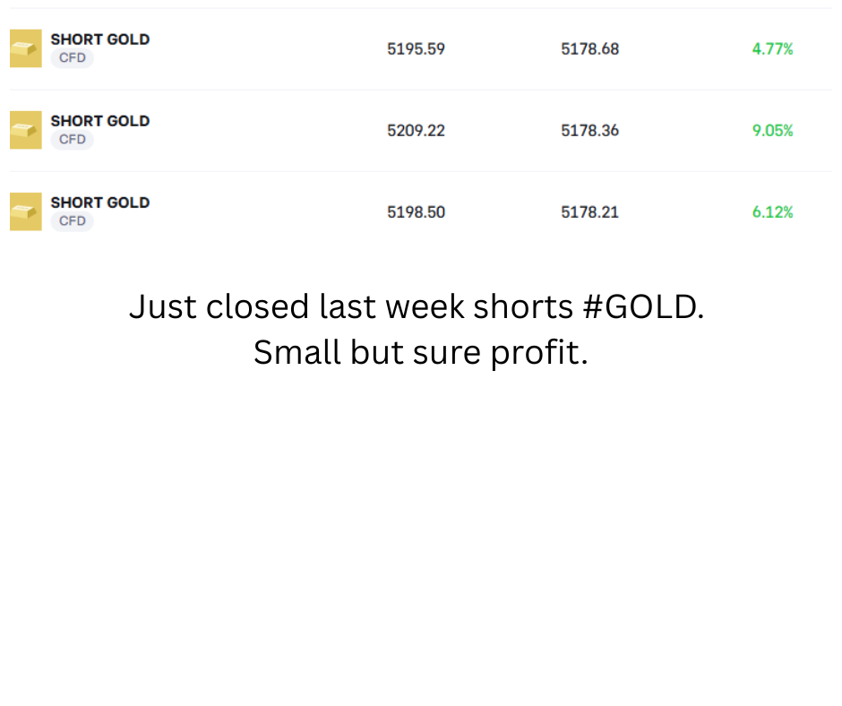#GOLD last week shorts closed now with profit :)
--
Join eToro ⬇️⬇️
https://med.etoro.com/B21421_A128580_Tclick_Shomepage.aspx
eToro is a multi-asset investment platform. The value of your investments may go up or down. Your capital is at risk. #trading
--