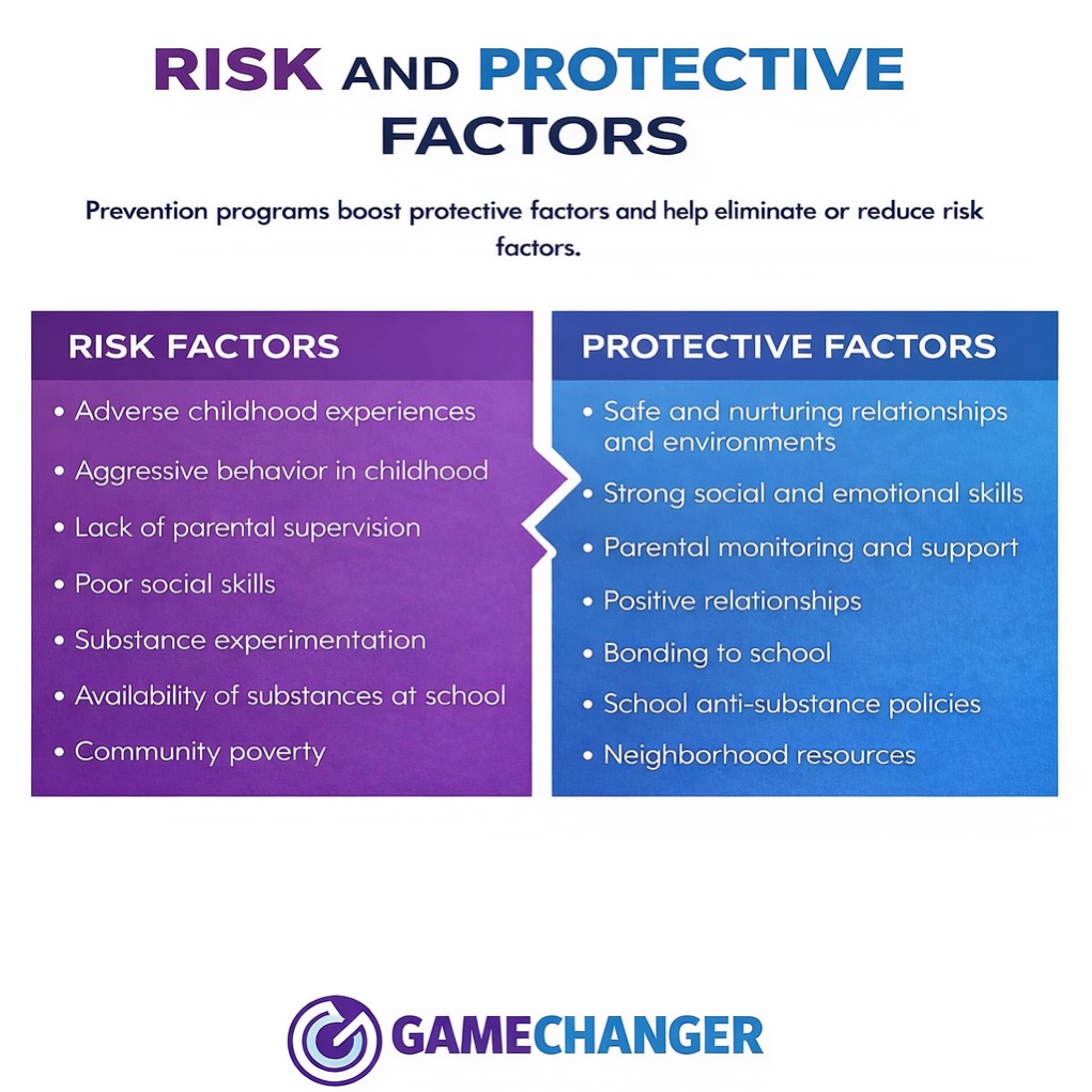 Risk factors don’t define a future — protective factors help shape one. 💜💙
By strengthening supportive relationships, emotional skills, school connection, and community resources, we can reduce risk and build resilience in our youth. Prevention works, and together we can create environments where students thrive.
✨ Strong relationships
✨ Supportive schools
✨ Empowered students
Together, we can be the change.
Together, we are GameChangers.
#GameChanger #PreventionWorks #ProtectiveFactors #YouthLeadership #HealthyCommunities