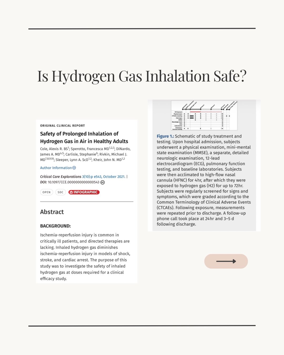 Hydrogen gas is gaining attention in medical research for its potential role in reducing oxidative stress and protecting cells.
A clinical study published in Critical Care Explorations found that inhaling 2.4% hydrogen gas for up to 72 hours showed no clinically significant adverse effects in healthy adults.
Researchers monitored lung function, heart activity, neurological status, and blood markers — and found no harmful changes.
Hydrogen continues to be studied in areas such as stroke, cardiac arrest, and inflammation.
Science is only beginning to explore the full potential of molecular hydrogen.
#HydrogenTherapy
#Biohacking
#Longevity
#OxidativeStress
#hydrogengas