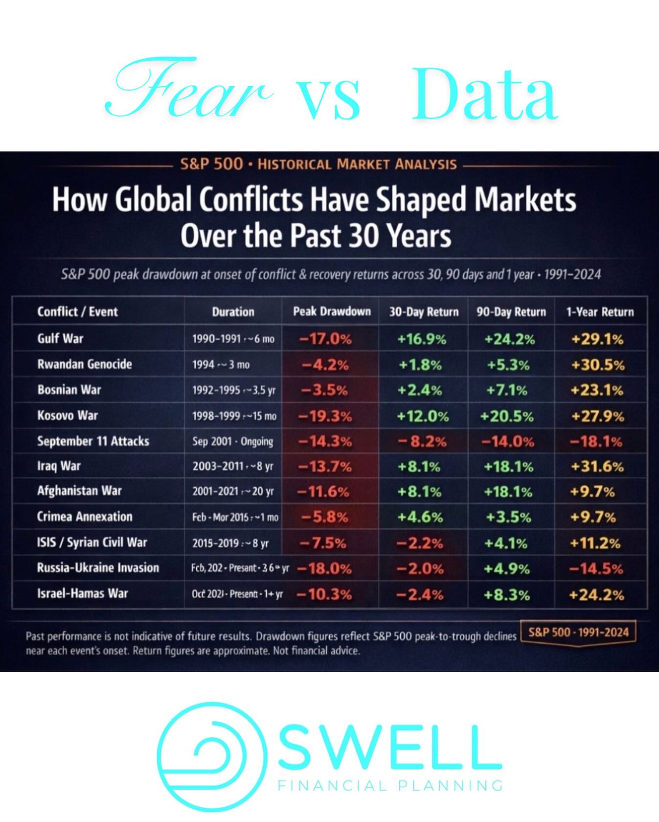 Fear is loud. Data is quiet.
Across 11 global conflicts in the last 30 years, the average peak drawdown was ā10.9%
The average 1-year return? +15.3%.
Volatility is emotional. Recovery is mathematical.
The real question isnāt if markets fall during conflict. Itās whether your portfolio is structured so you donāt have to react.
#staythecourse #investing #finance