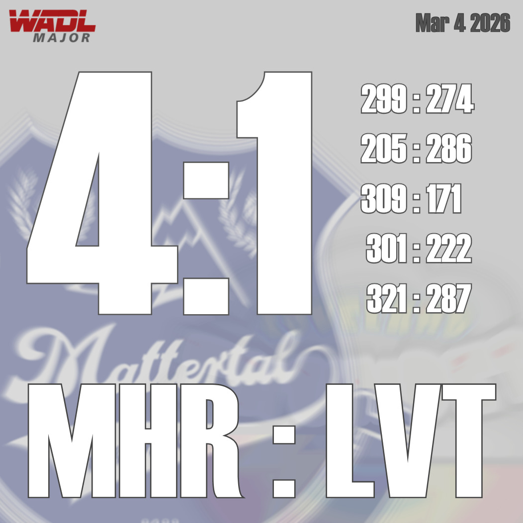 🔥 Bigly Wins. Shaken Thrones – ROUND 25 RECAP 🔥
Revolution doesn’t announce itself politely, it kicks the doors in.
Round 25 hit the leaderboard like a storm surge with a fury and it wasn’t a good day to be sitting comfortably at the top. In both the Majors and the Minors, the leaders felt the pressure of hungry challengers circling like vultures. When times get rough, captains are tested, and this week, the rebels showed up, and challengers struck with conviction.
⭐ Major League Highlight
:
The comeback script just got serious. The Mattertal High Rollers, determined to bury memories of a miserable first half, delivered their boldest statement yet. In a late-night showdown packed with tension and swagger, they dethroned the Loveland Thunder 4:1, handing the former leaders their third consecutive loss. It wasn’t just a win. It was a high-score spectacle. Precision, pressure, and perfect timing. Loveland’s grip on the throne suddenly looks fragile, and the High Rollers have officially entered the power conversation.
🔥 Minor League Highlight:
Top-of-the-table clashes rarely disappoint, and this one delivered. First-place Mount Etna DC stumbled under the heat as second-place Reno Rebel Force struck with intent. A composed yet forceful 3:1 victory in a tense matinee matchup flipped the narrative and tightened the race at the summit.Mount Etna felt the pressure. The Rebels applied it. And just like that, the gap narrows.
The message from Round 25 is clear: no throne is permanent.
All results are official and verified.
WADL returns Saturday March 7th with the next chapter.
Stay in the loop. 🔥🎲
#WADL #Season25_26 @zermatt.matterhorn #HighAltitudeExperience #HighAltitudeExperience #Round25 #RollAbove #DiceSupremacy #keephustling #RollToGlory #DiceDrama #würfeln #würfelsport #würfelzucker #würfel #würfelspiel #würfelsport #dice #dicegame #diceaddict #dicegames #dicemagazine #dicemedia #dicelove #dicesports #dicecraft