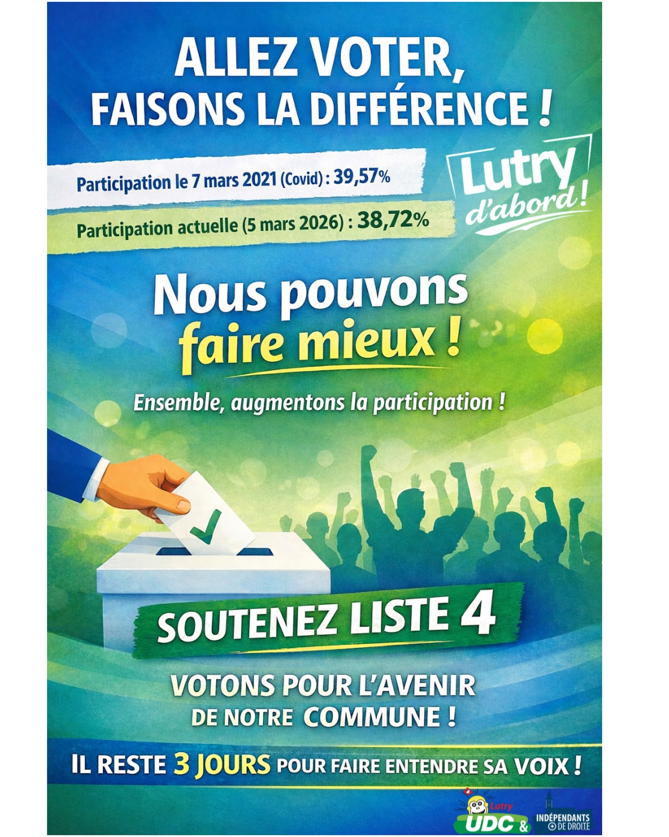 La participation aux élections communales atteint actuellement 38,72% au 5 mars 2026.
Lors des dernières élections communales du 7 mars 2021, en pleine période Covid, la participation était de 39,57%.
Il reste encore 3 jours pour faire entendre votre voix 🗳️
Notre commune mérite une participation forte, active et engagée. Chaque bulletin compte. Chaque citoyen peut faire la différence.
Nous pouvons faire mieux👍
Dimanche, mobilisons-nous pour l’avenir de notre commune!!!
Votez Liste 4️⃣
🟢UDC & Indépendants de Droite🔵
#Lutry #ec2026 #lavaux #udc #vaud