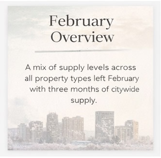 Calgary Real Estate Market Update – February
Here is your snapshot!
Market conditions across Calgary continue to vary depending on property type.
Detached and semi-detached homes remain the tightest segments of the market, both sitting at under three months of supply. Demand is still strong, particularly for detached homes priced under $700,000, where inventory continues to be limited.
On the other hand, apartment-style condos are seeing increased supply, creating more buyer-friendly conditions. Calgary recorded record housing starts last year, with nearly 18,000 apartment units currently under construction. While many of these are intended for rental, they are also influencing the resale condo market.
Citywide, the market remains fairly balanced, with about three months of supply and a 55% sales-to-new-listings ratio. Inventory reached 4,822 homes in February, with row homes and condominiums accounting for more than half of the available listings.
There were 1,526 sales in February, down 11% from last year, largely due to slower activity in the row and condo segments.
Prices showed some typical early-year movement. The overall residential benchmark price sits at $560,500, which is 1% higher than January, but still 4% lower than this time last year.
Benchmark prices by property type:
• Detached: $734,300
• Semi-Detached: $682,200
• Row Homes: $423,600
• Apartment Condos: $298,600
In surrounding communities:
Airdrie: $512,200 benchmark price
Cochrane: $553,500 benchmark price
Okotoks: $612,300 benchmark price (up 2% from January)
Overall, lower-density homes continue to see relatively tight conditions, while increased condo supply is creating more options for buyers.
If you’re curious how these trends affect your home’s value or your plans this year, I’m always happy to chat.