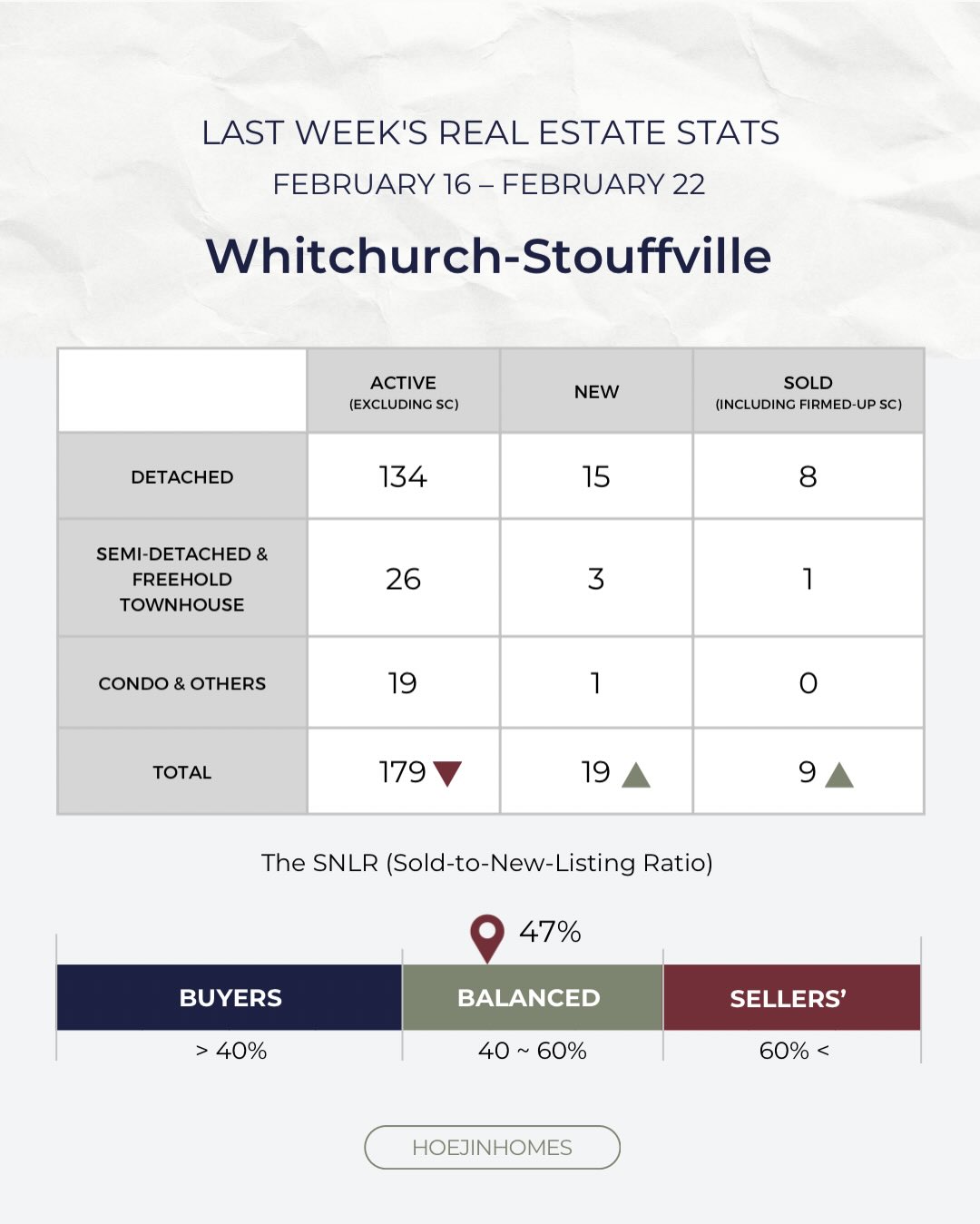 Whitchurch-Stouffville Market Update
For the second consecutive week, the market remains in balanced territory with a 47% Sold-to-New-Listing Ratio (SNLR).
While overall inventory remains available and many listings continue to sit, buyer activity appears more focused. Well-priced, turnkey properties are attracting attention, suggesting buyers are becoming selective rather than inactive.
Compared to the same week last year (17.8% SNLR), fewer new listings are entering the market, which may be concentrating demand on quality inventory rather than signaling broad market acceleration.
Balanced does not mean stagnant — it often means strategic.
Guiding confident real estate decisions through clarity and market insight.
Turning complexity into clarity.
Clarity builds confident action.
Hoejin Wang | Hoejin Homes
RE/MAX All-Stars Realty Inc.
Stouffville & York Region REALTOR®
📱 | DM Hoejin
📞 | 416.892.3511
📧 | hoejinhomes@gmail.com
💻 | hoejinhomes.com
#stouffville
#stouffvillerealtor
#stouffvillerealestate
#yorkregionrealtor
#homebuyingguide