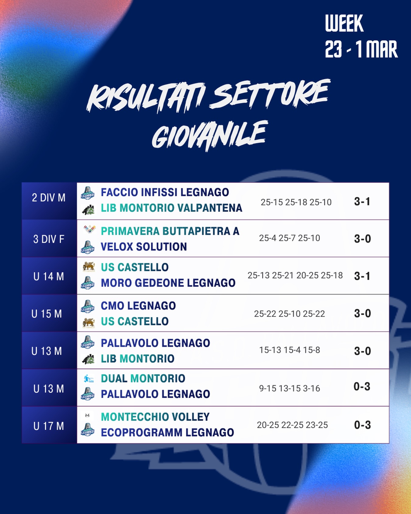 RISULTATI SETTORE GIOVANILE
Week 23 febbraio – 1 marzo
Settimana molto positiva per il nostro settore giovanile. Vittoria 3-0 in casa per la Seconda Divisione Maschile, mentre la Terza Divisione Femminile si ferma 3-0 in trasferta.
Successi anche per l’U14 e l’U15 contro U.S. Castello rispettivamente per 3-1 e 3-0. Doppia vittoria 3-0 per l’U13 nel campionato 3x3 e bella affermazione anche per l’U17 che si impone 0-3 sul campo di Montecchio 💪
#asdpallavololegnago