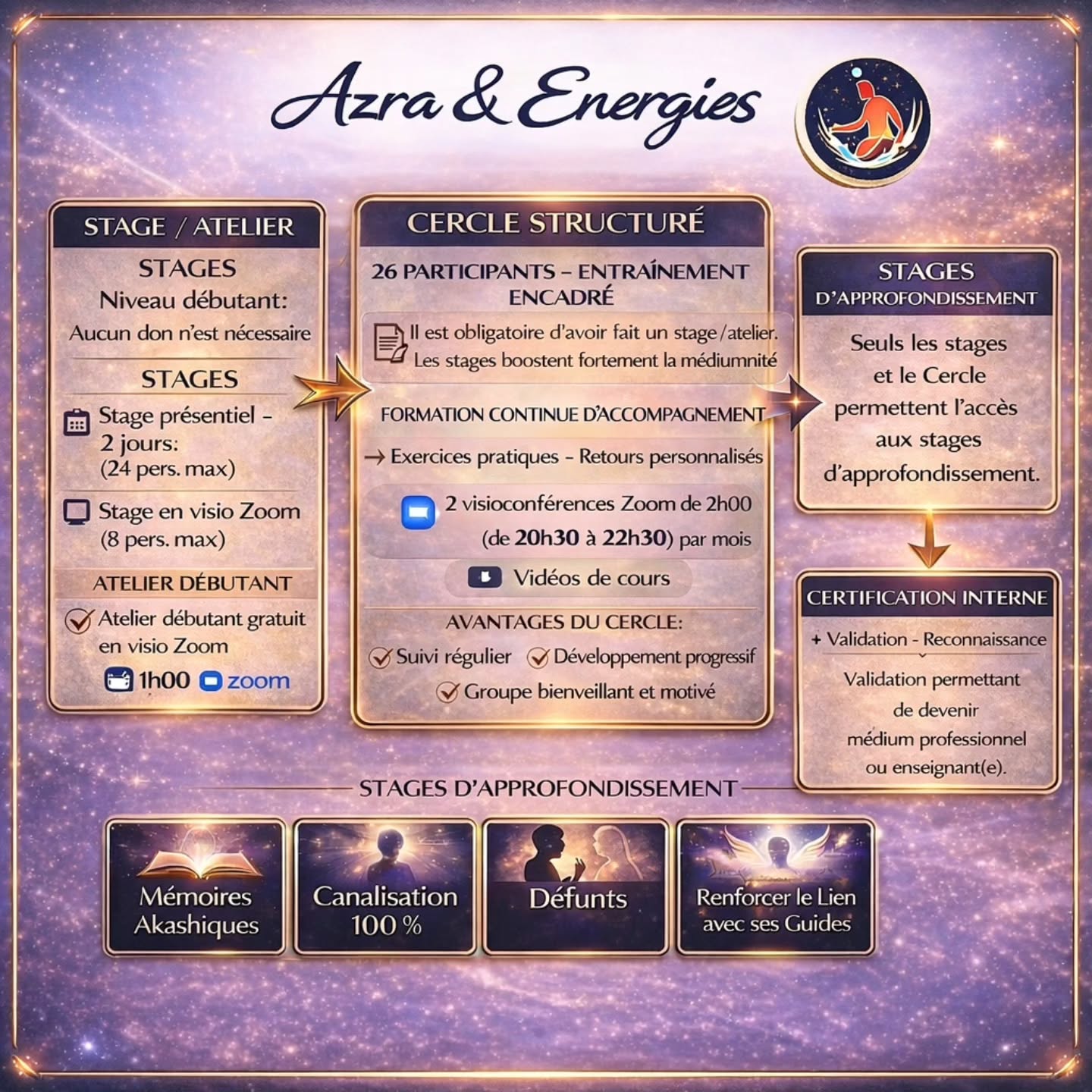 Dans un mois le cercle structuré prend sa place au centre de l'école de médiumnité Azra & Energies. Véritable accompagnement pour débutants avec suivi mois après mois en visio Zoom. Ce sont comme des minis stages en soirée avec des cours en ligne en plus. C'est mieux de faire un stage avant mais c'est pas obligé. Le minimum c'est de faire un atelier avant.
Semaine prochaine aura lieu le prochain atelier !
Abonnement à reconduction mensuelle !